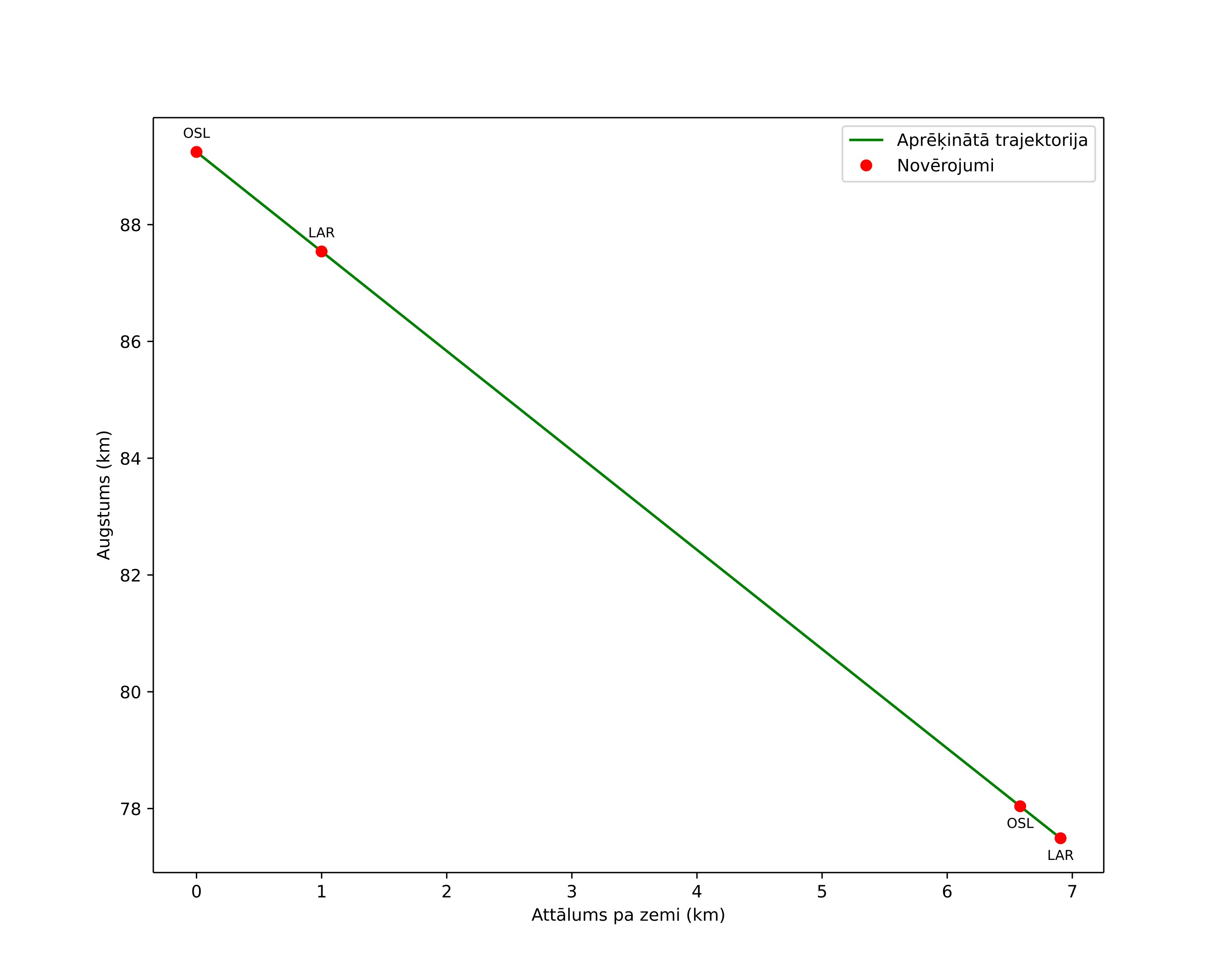 height profile