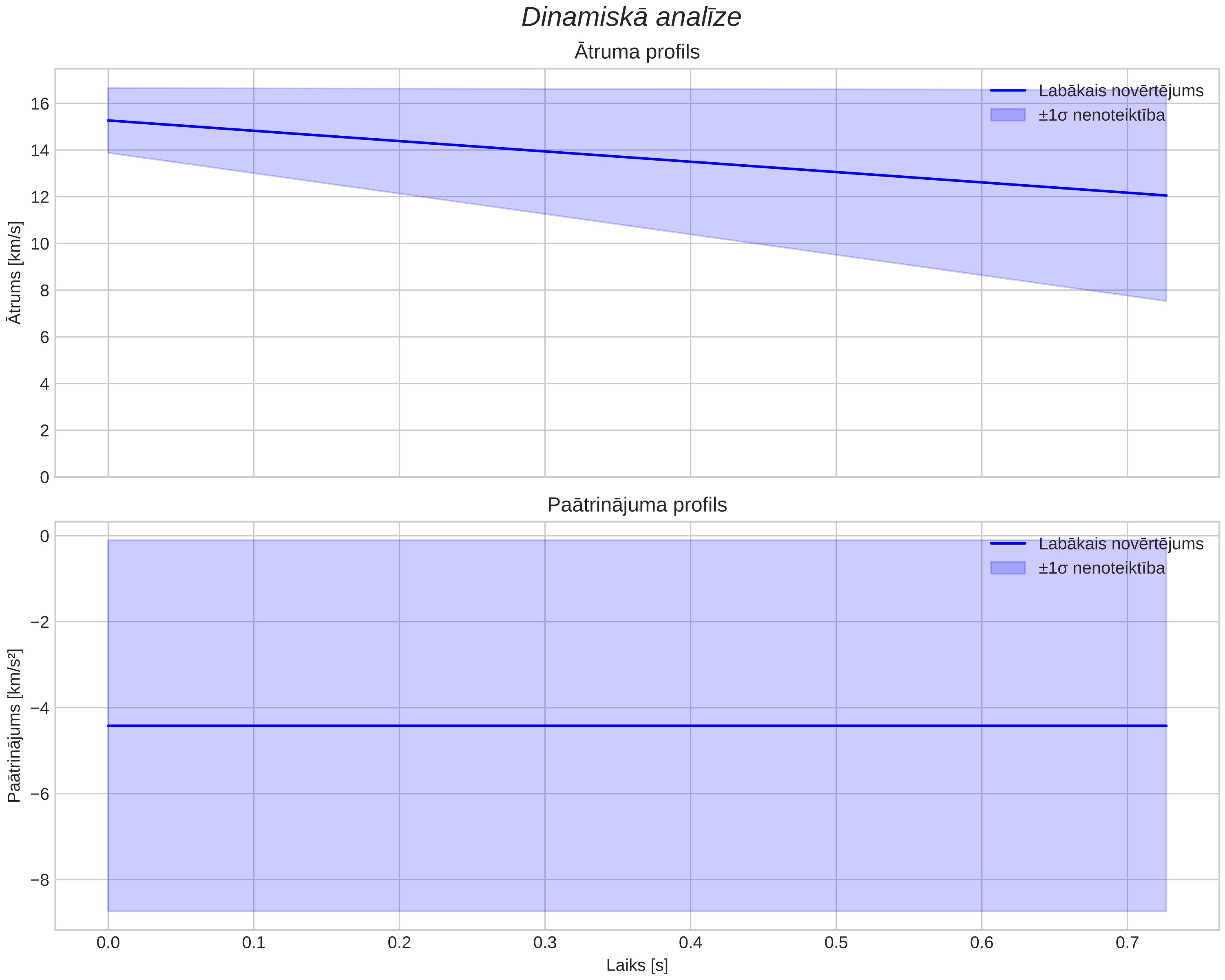 speed & acceleration