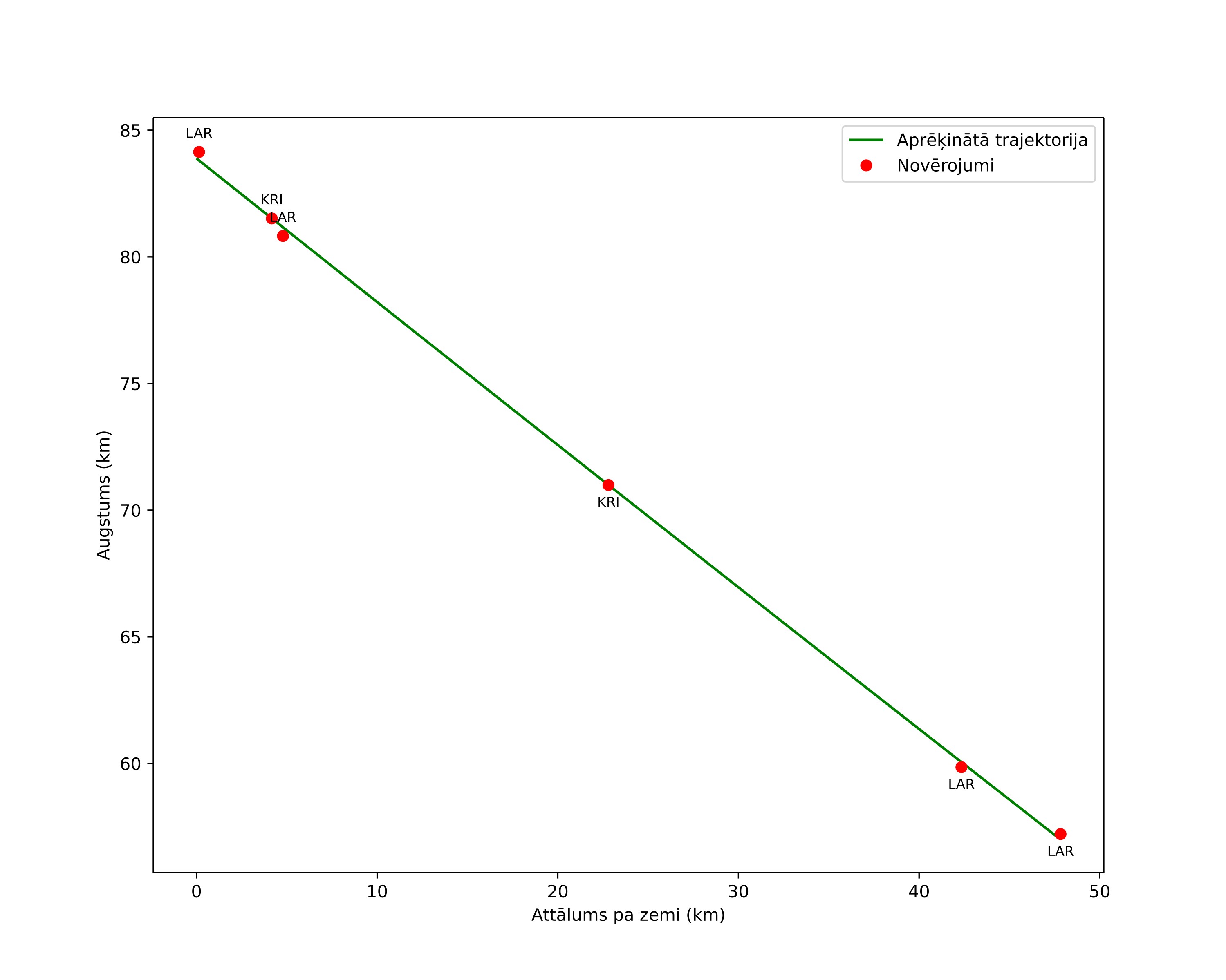 height profile