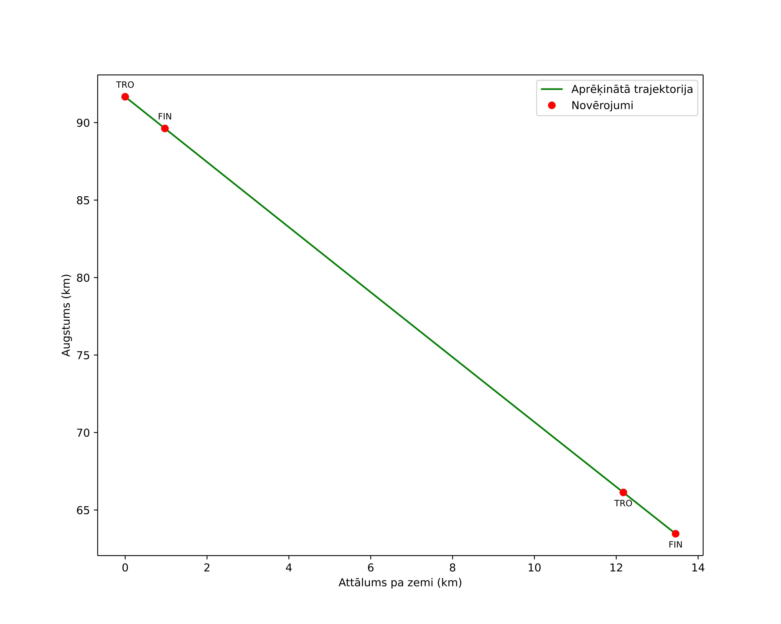 height profile