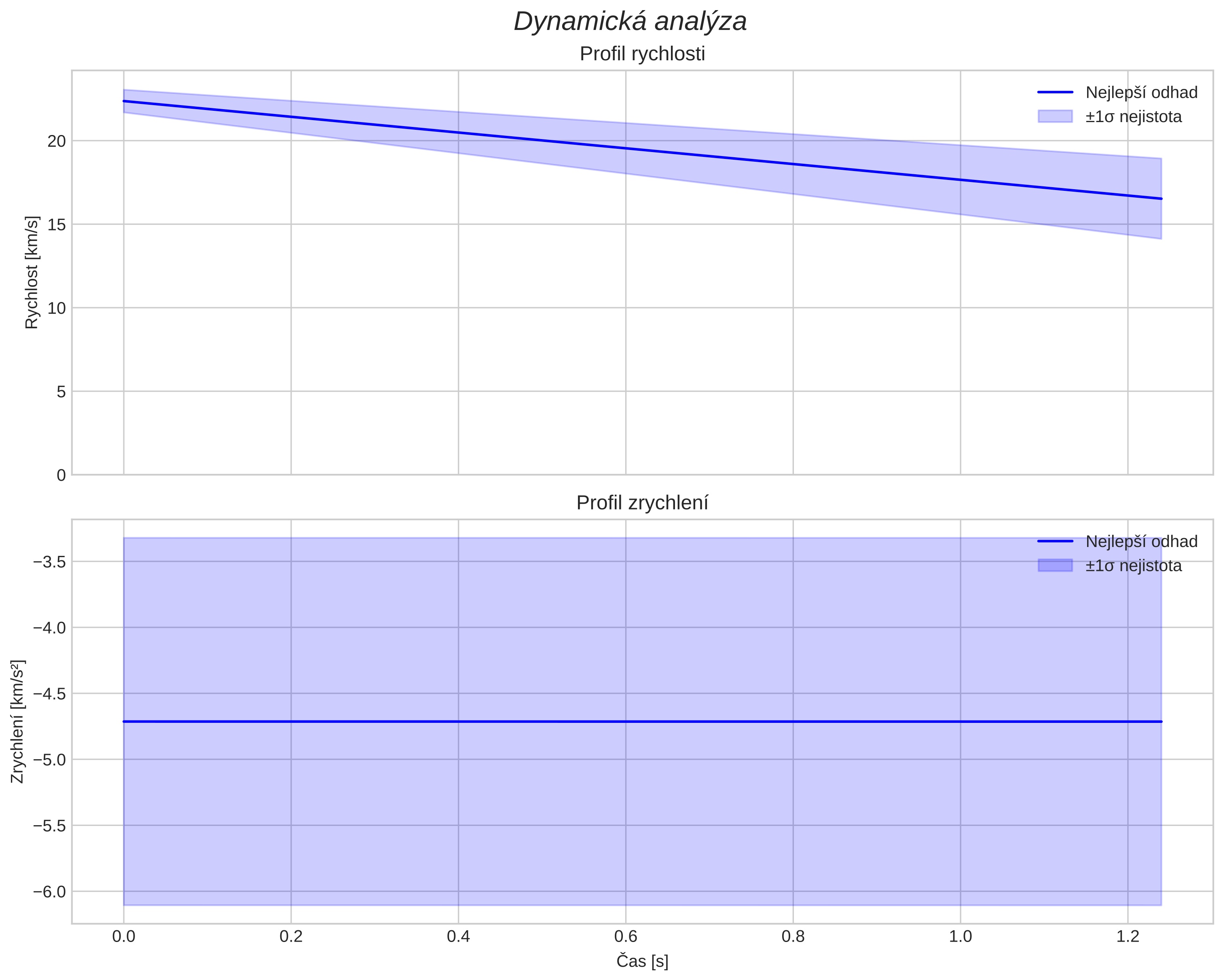 speed and acceleration