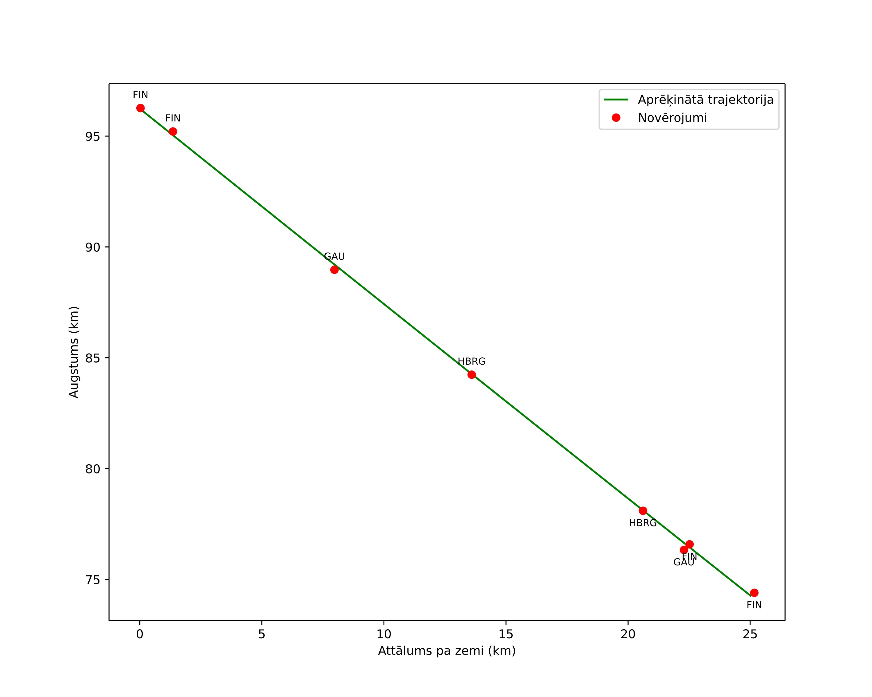 height profile