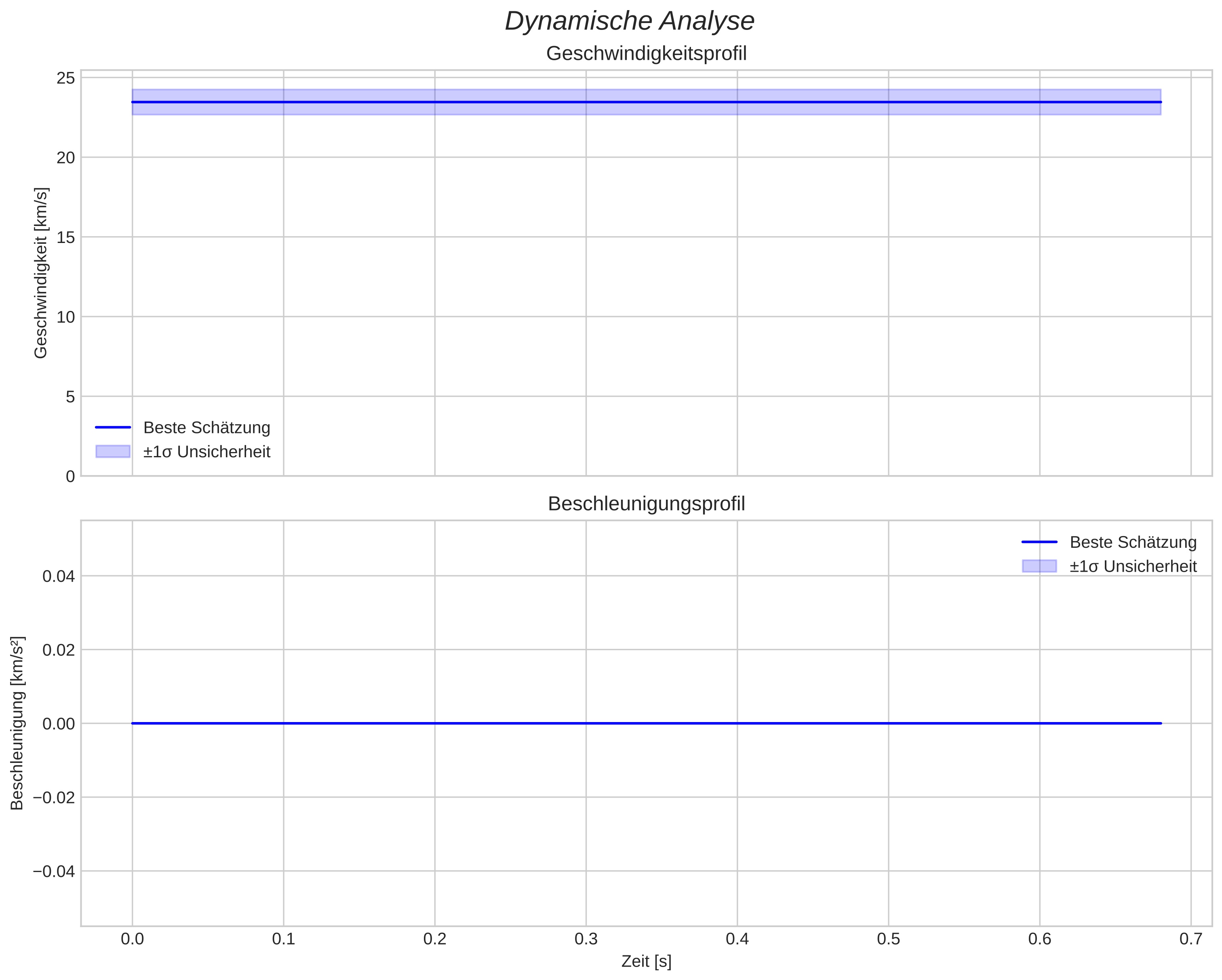 speed and acceleration