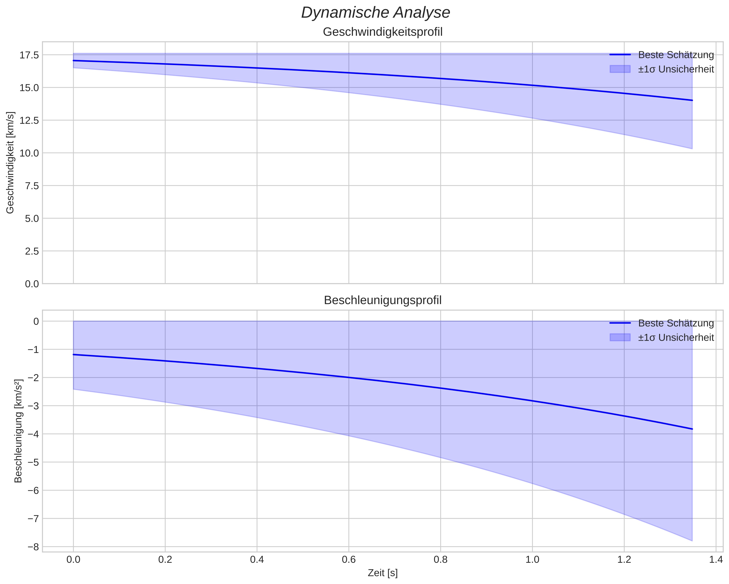 speed and acceleration