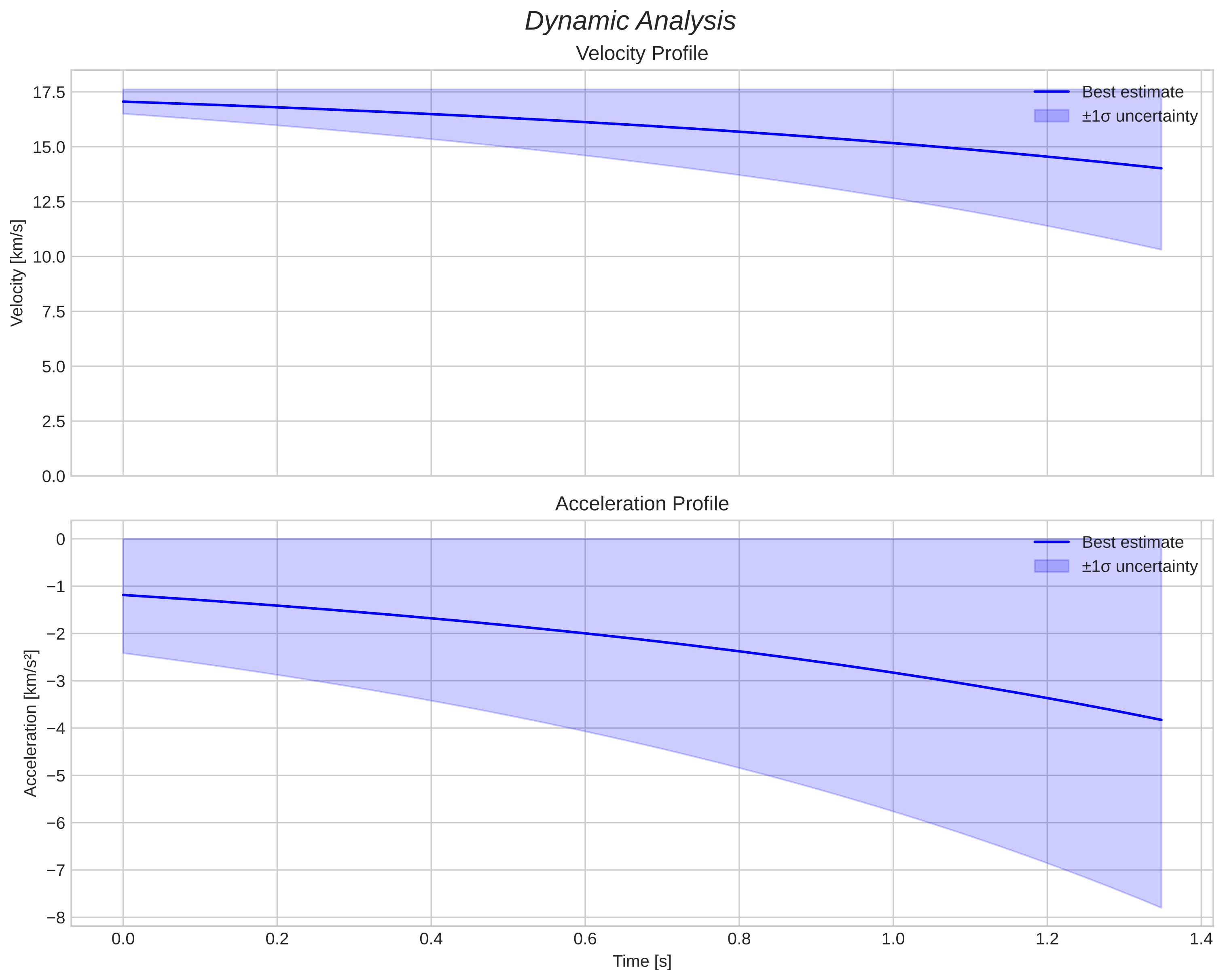 speed and acceleration