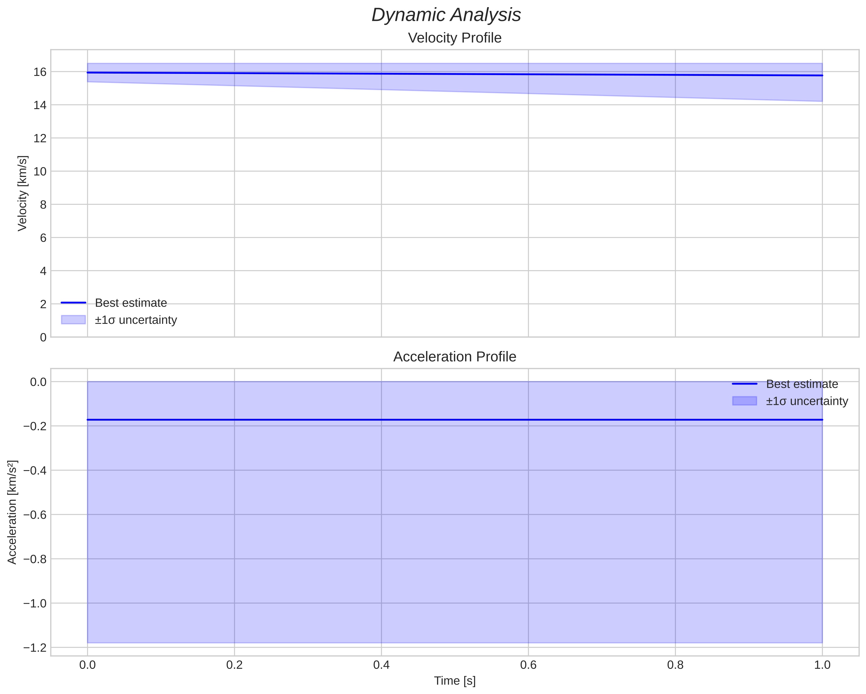speed and acceleration