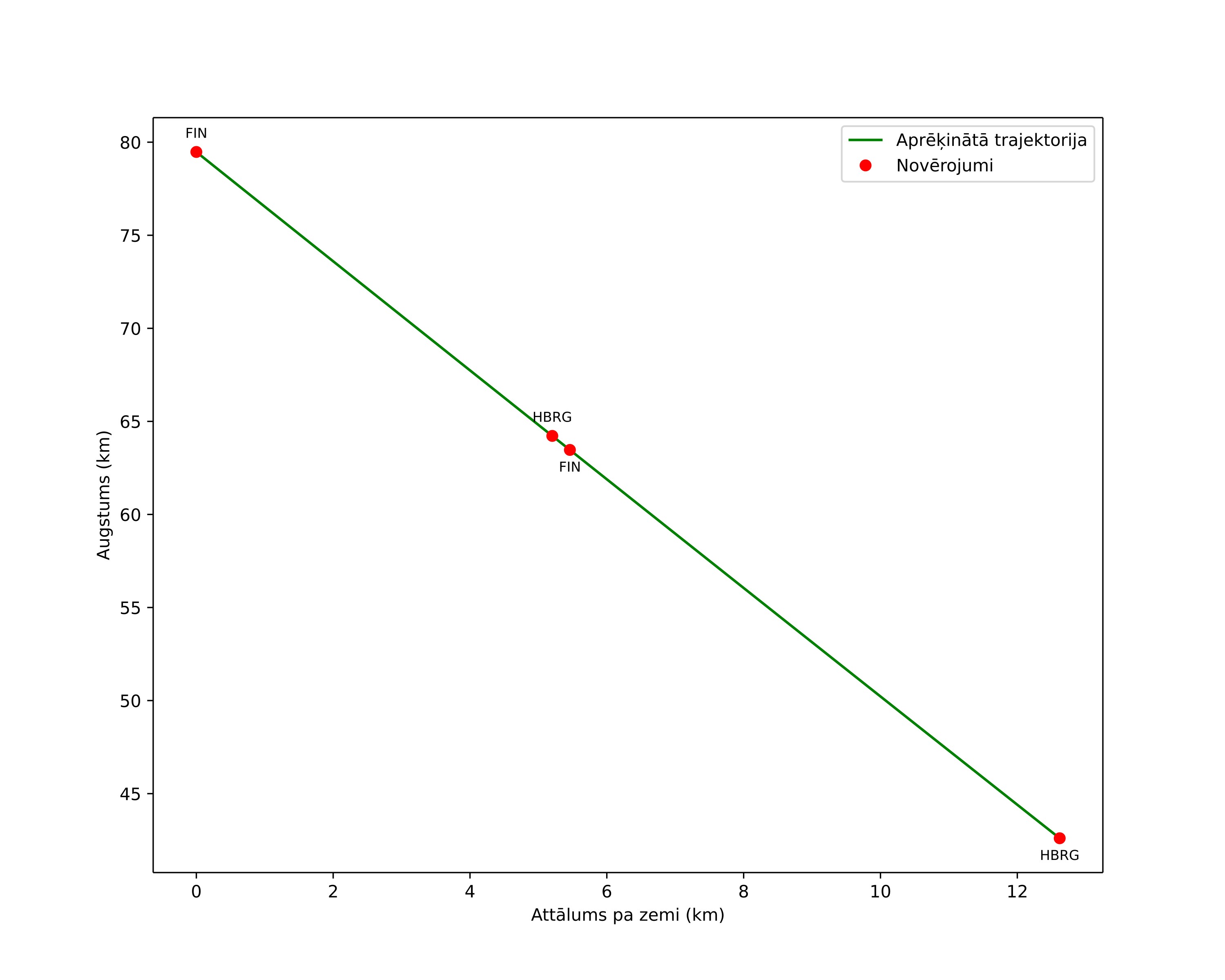 height profile