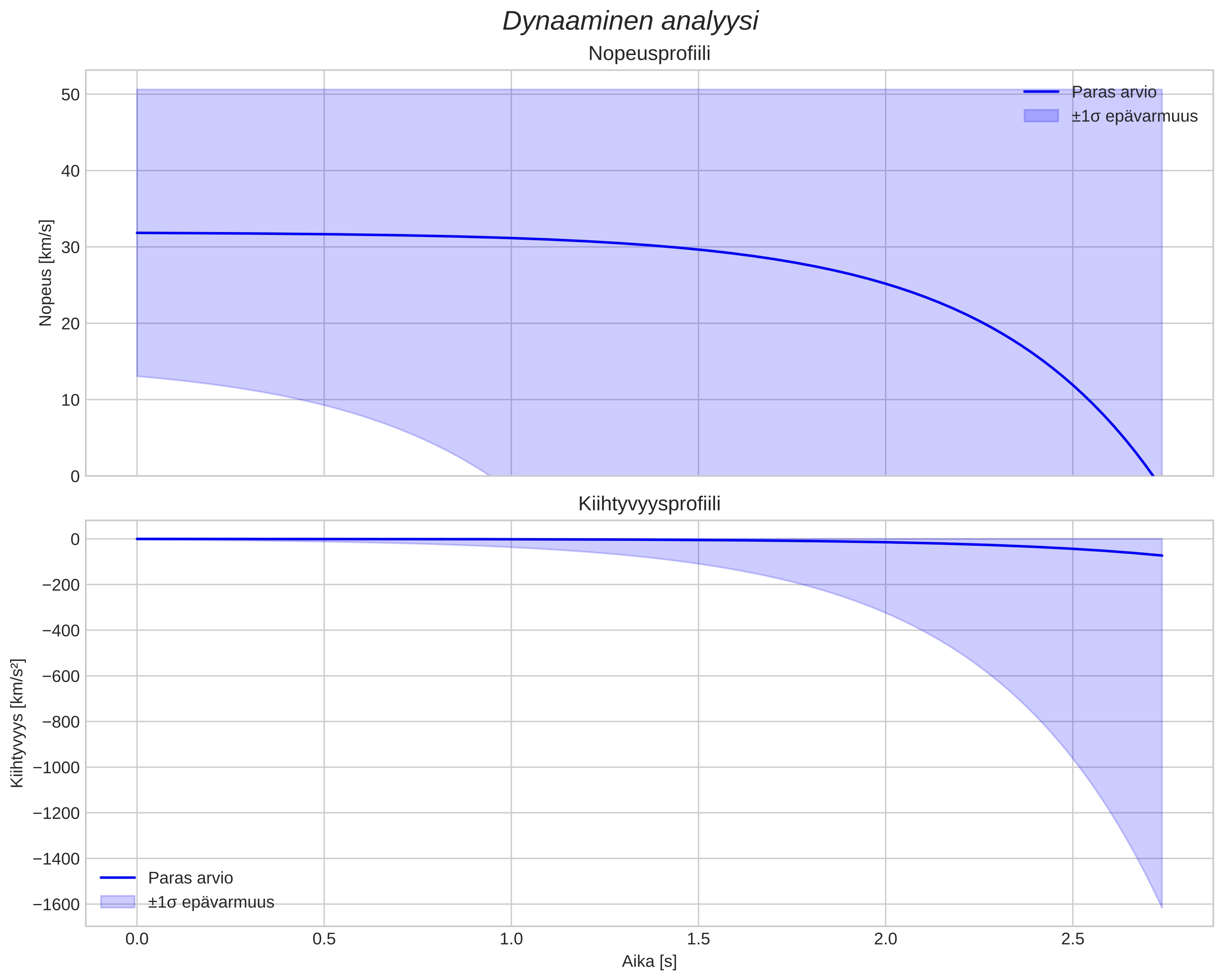 speed and acceleration
