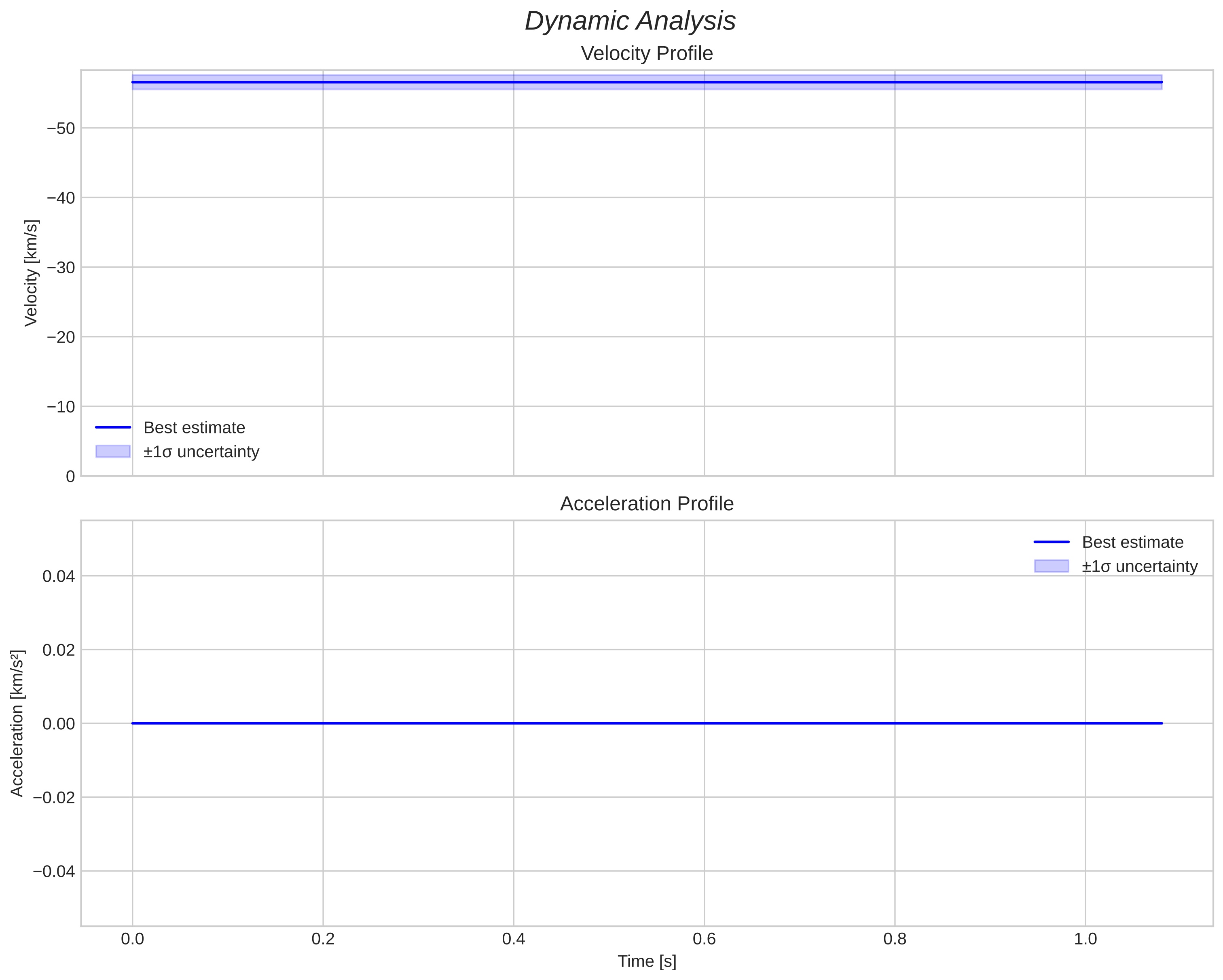 speed and acceleration