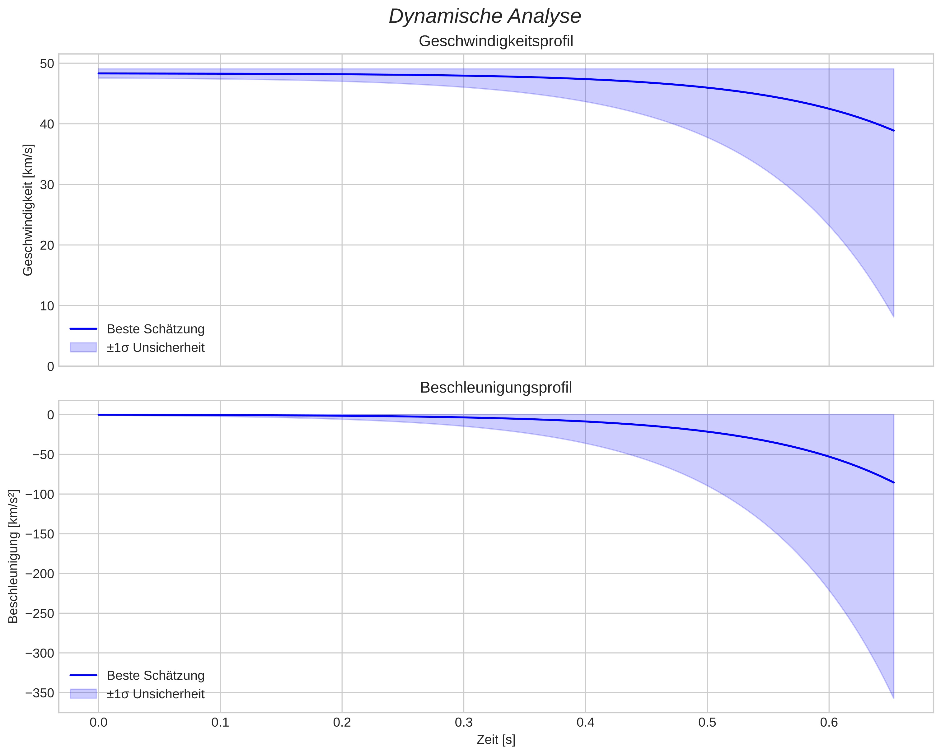 speed and acceleration