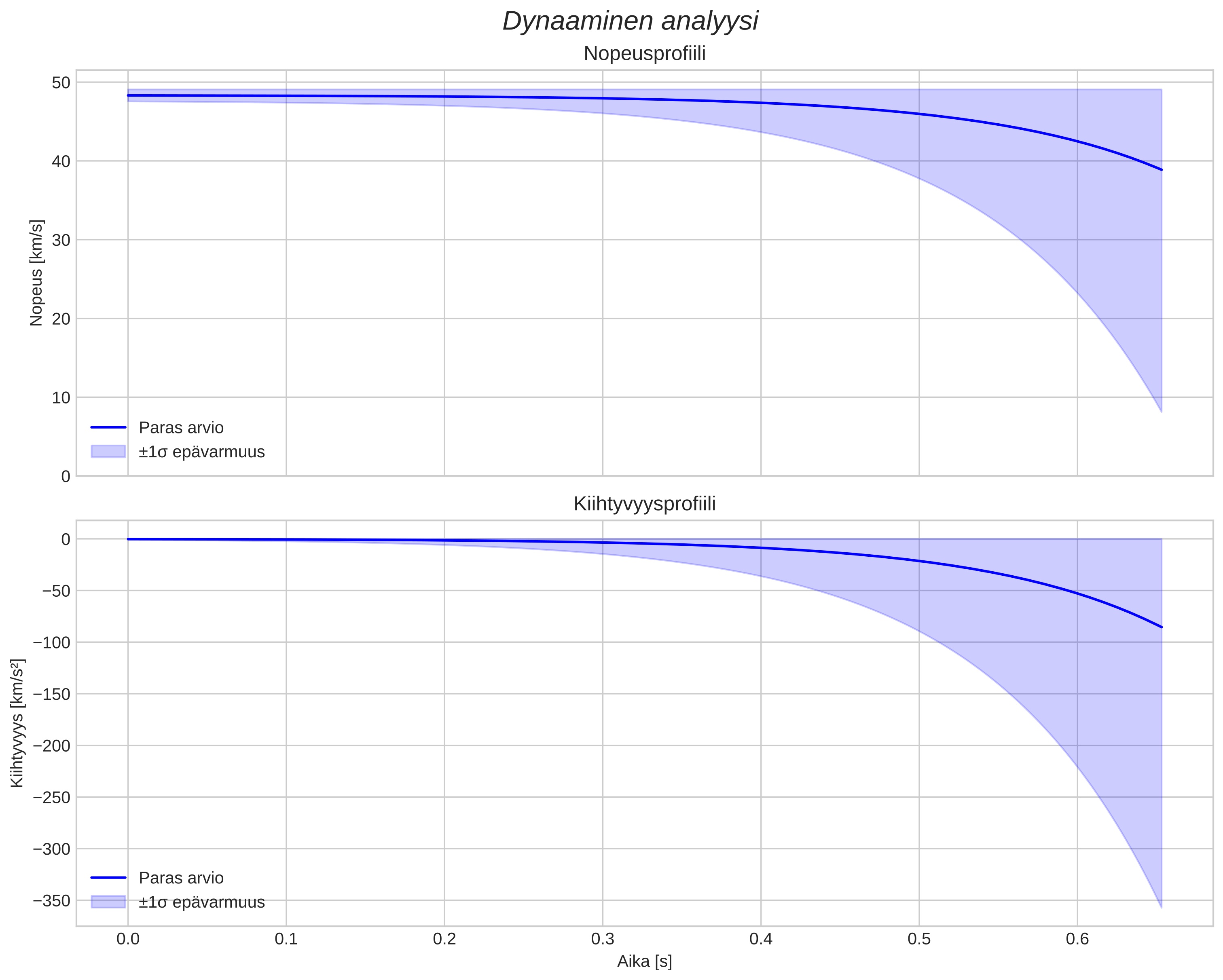 speed and acceleration