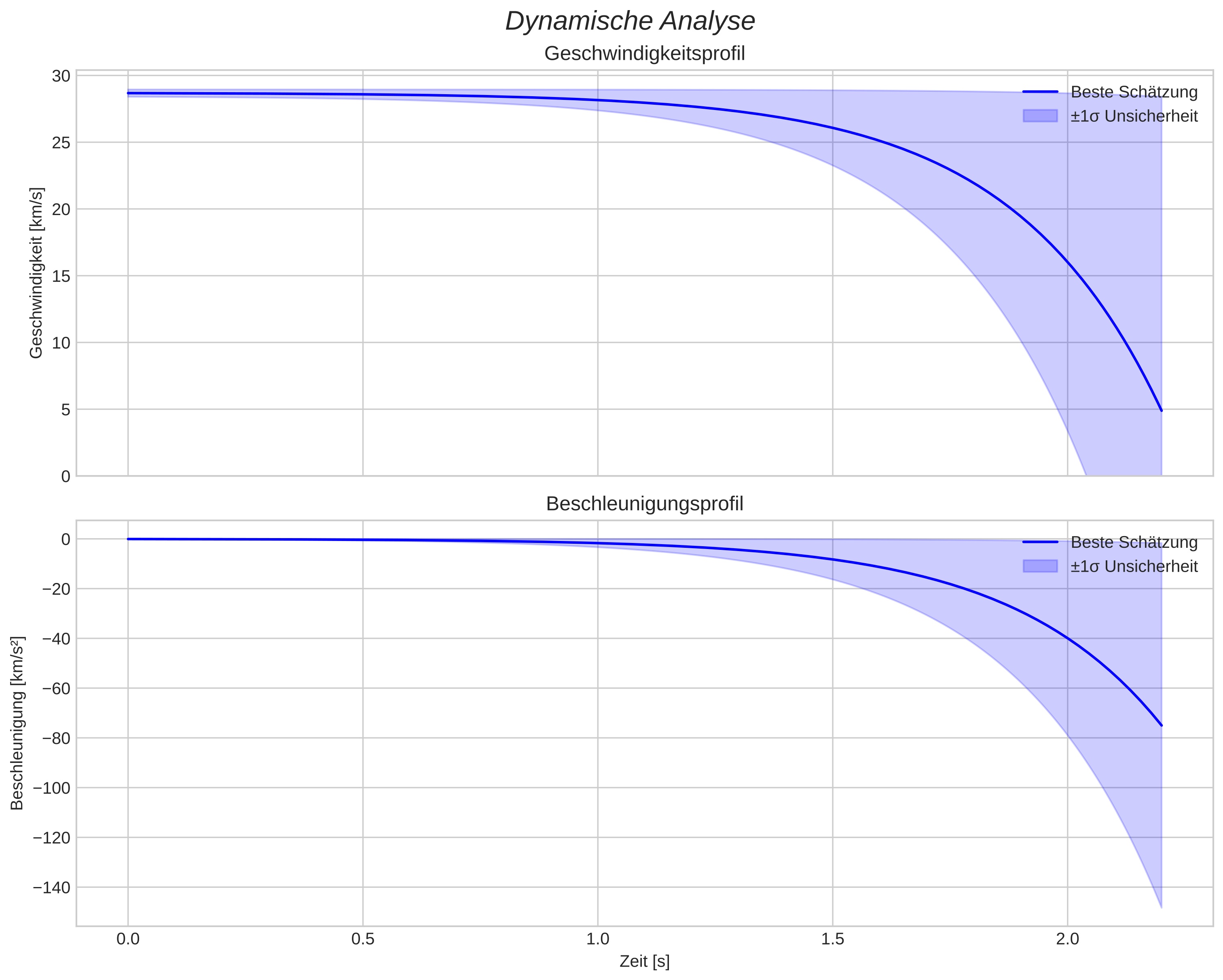 speed and acceleration