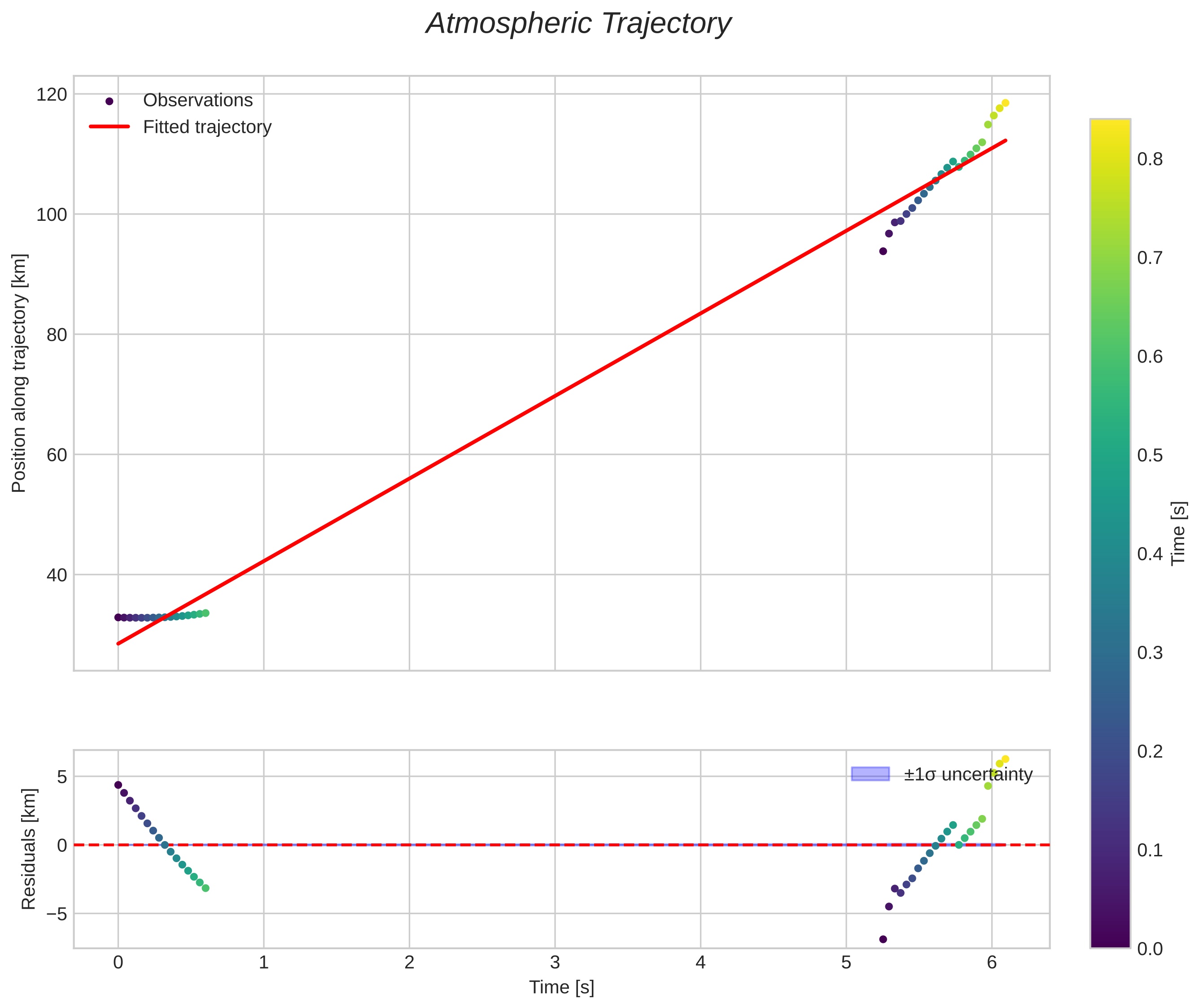 position vs time