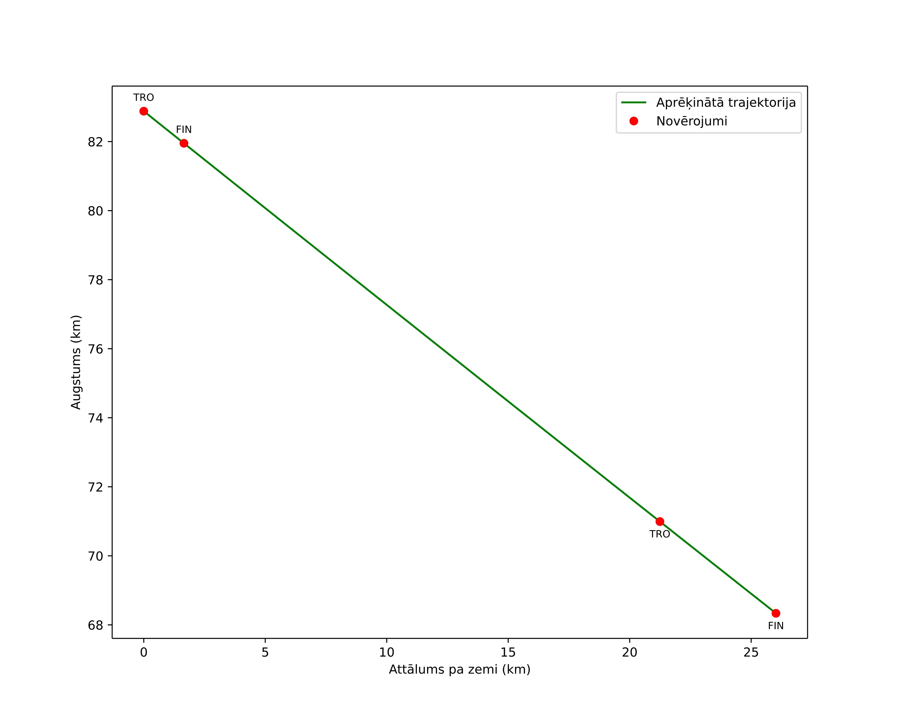 height profile