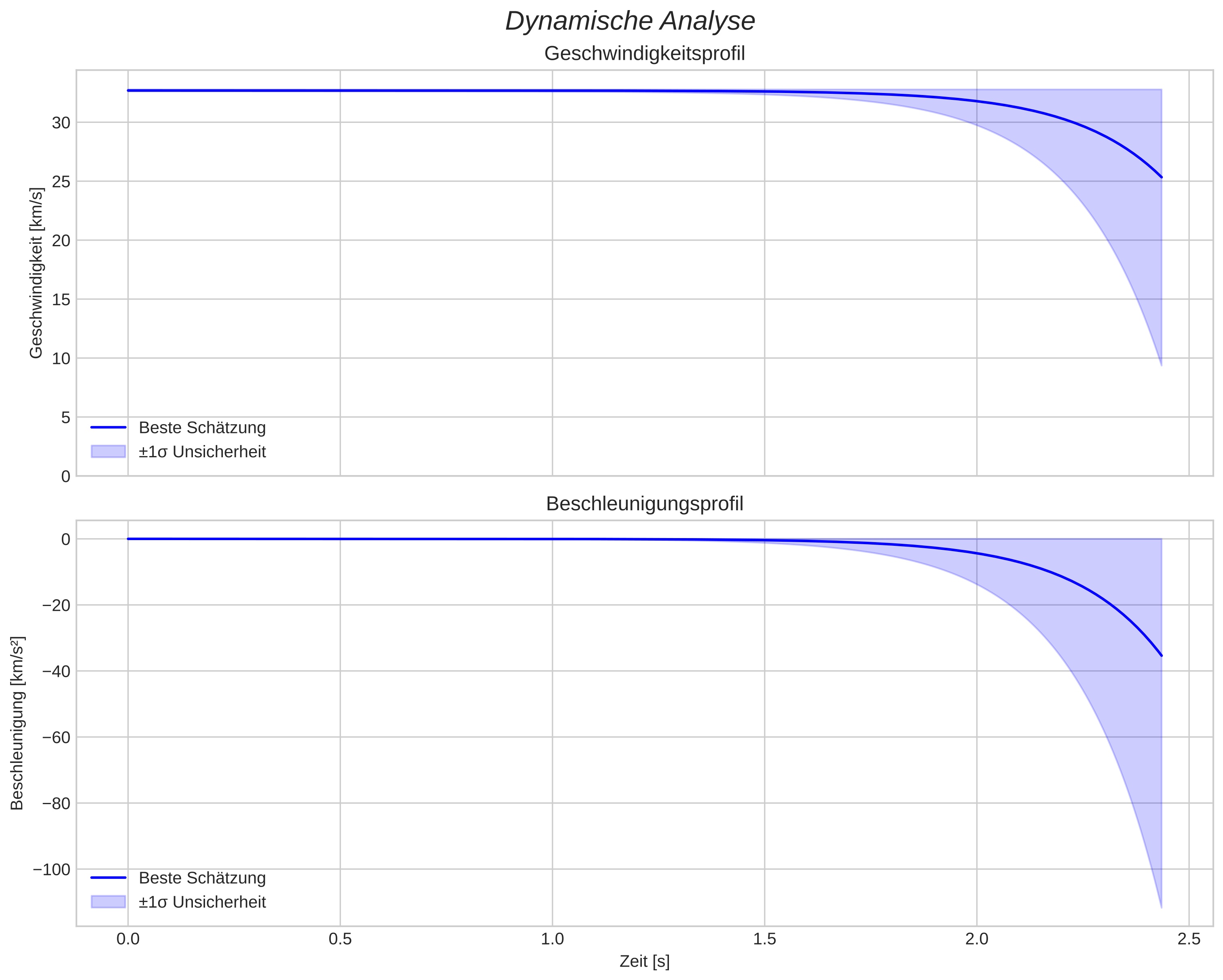 speed and acceleration