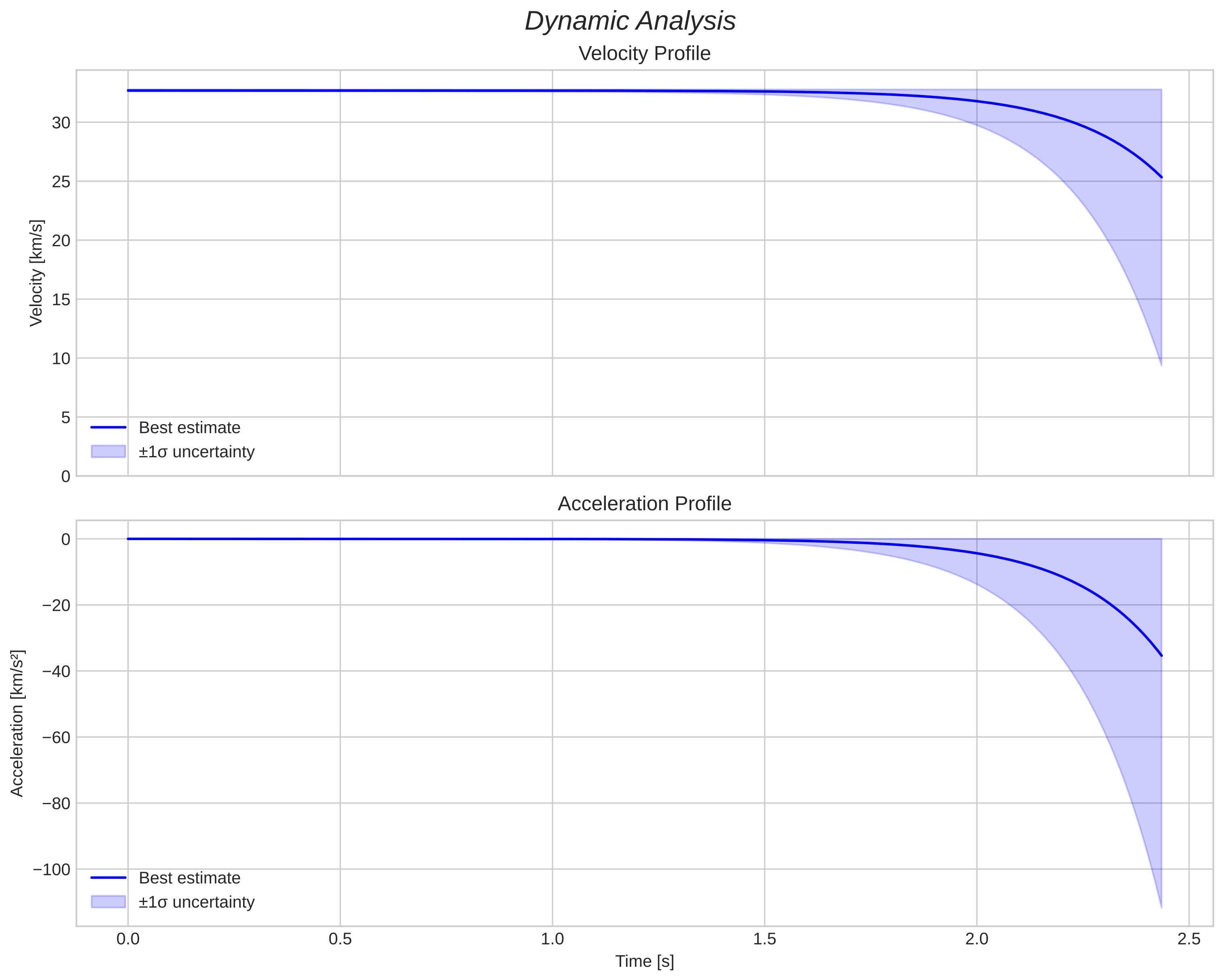 speed and acceleration