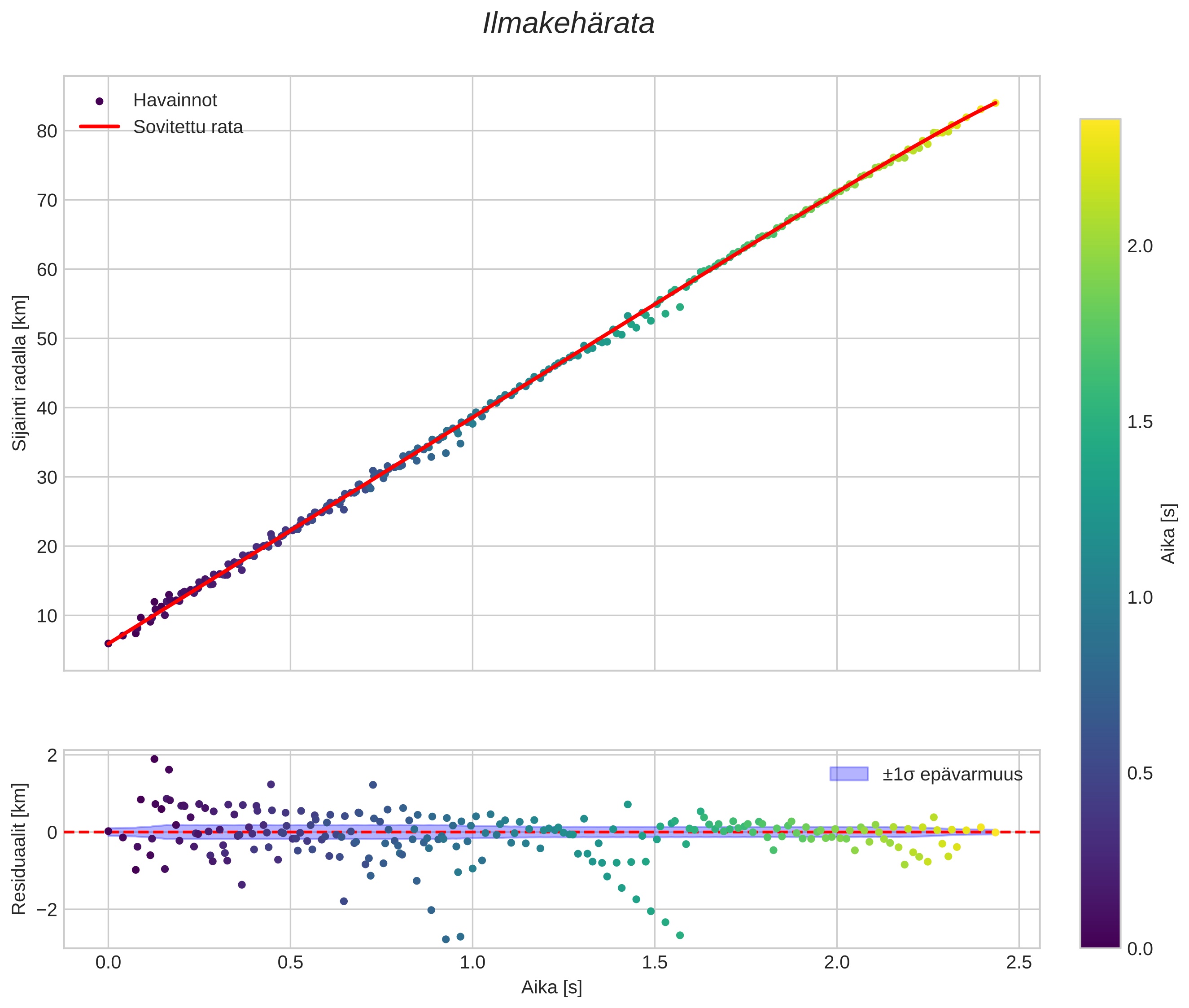 position vs time