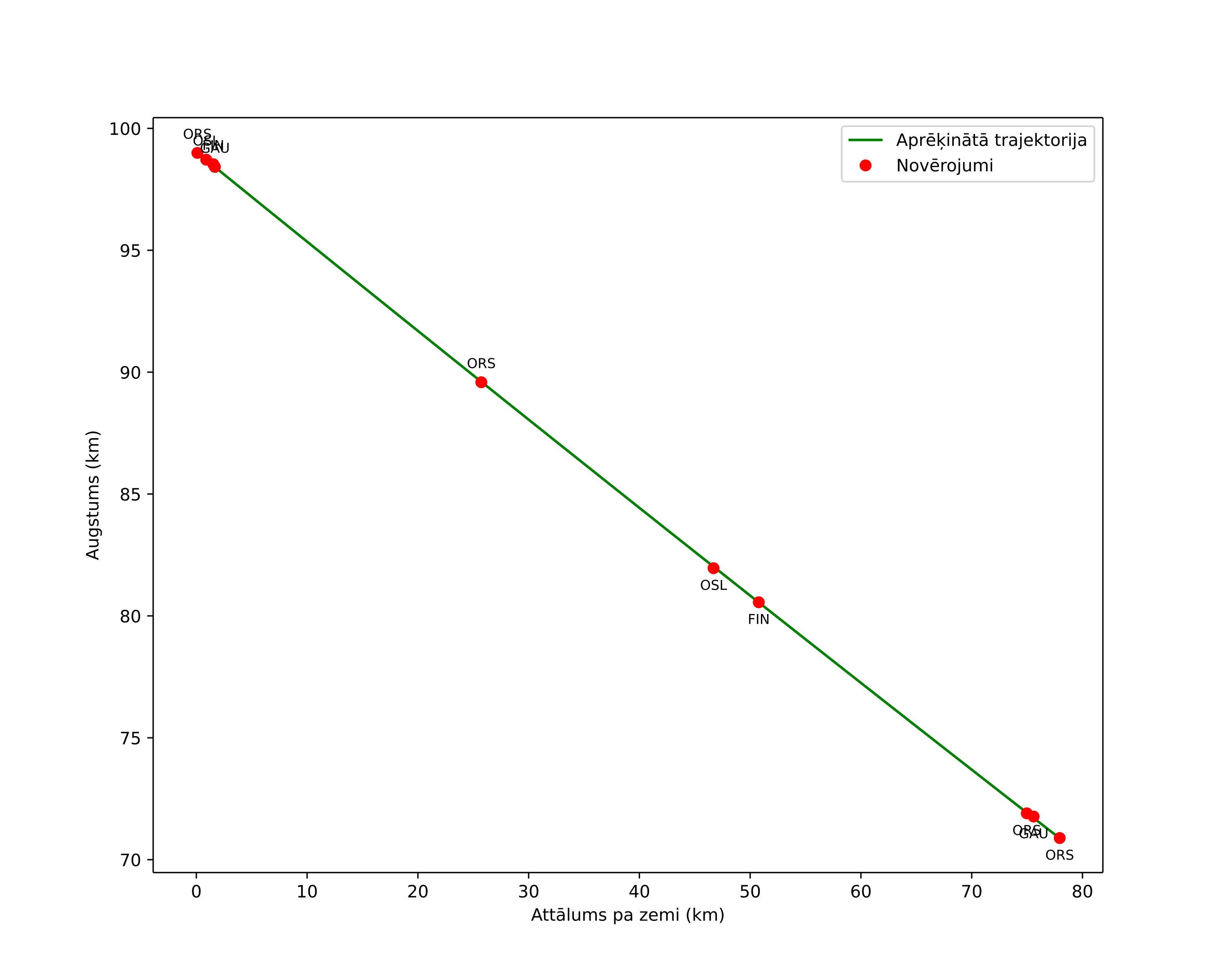 height profile