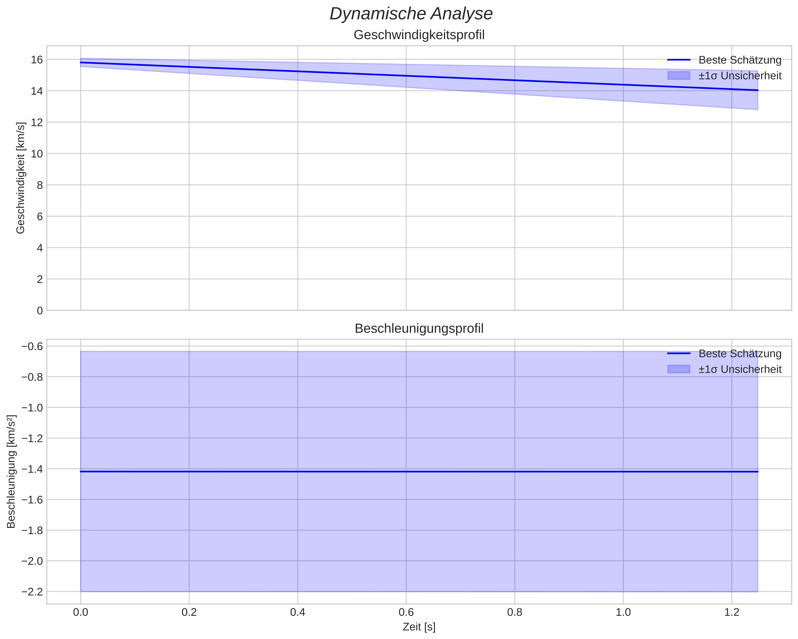 speed and acceleration