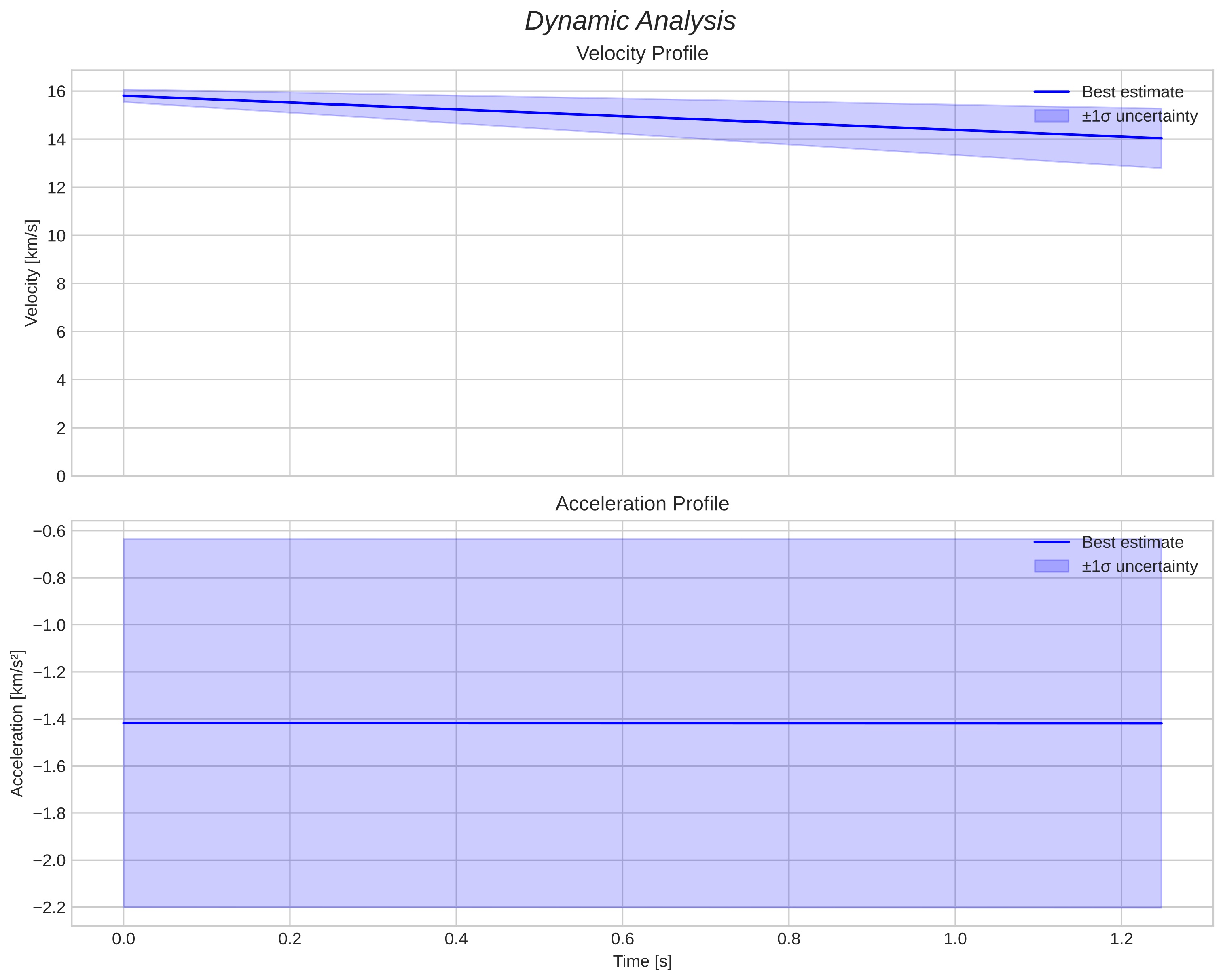 speed and acceleration