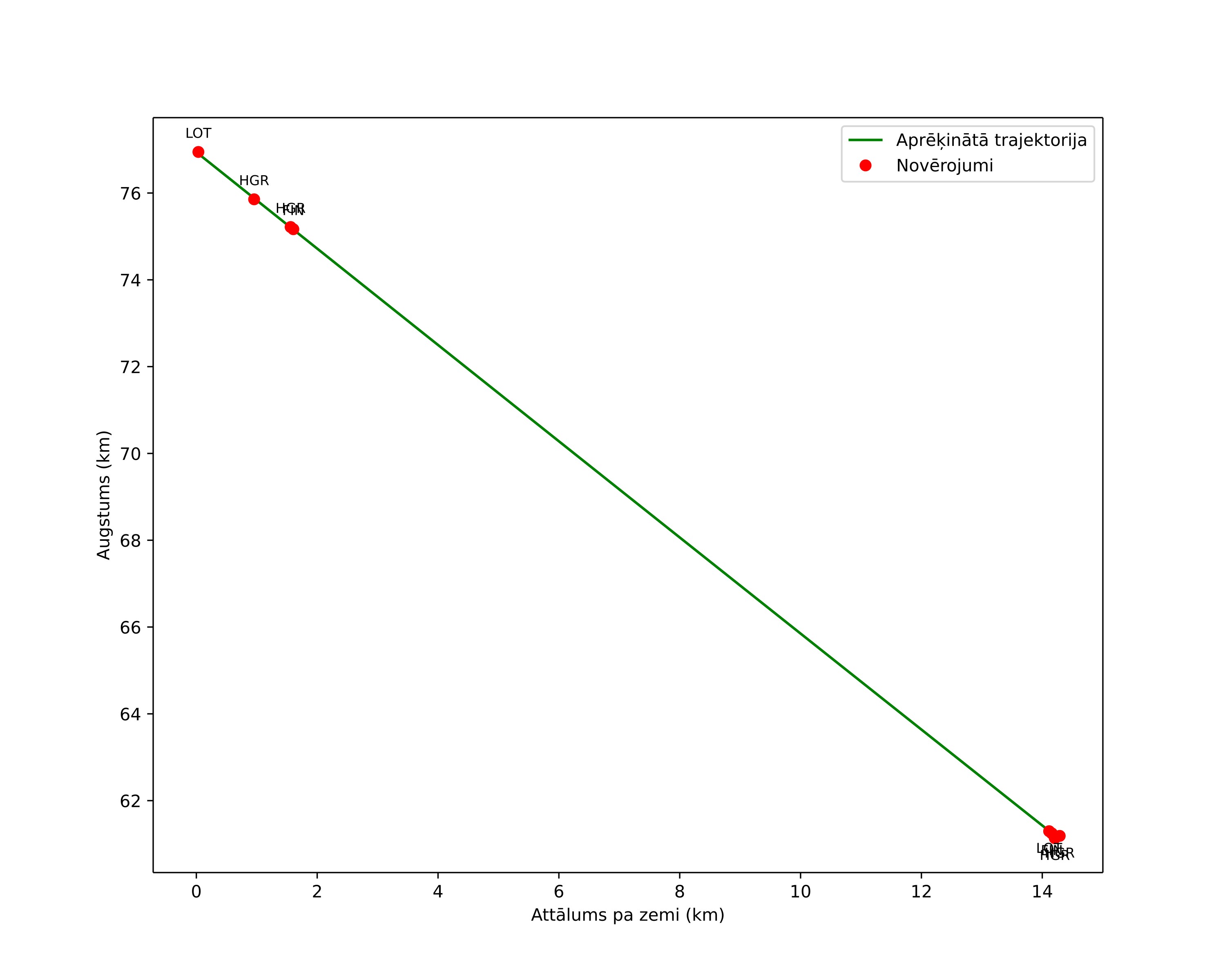 height profile