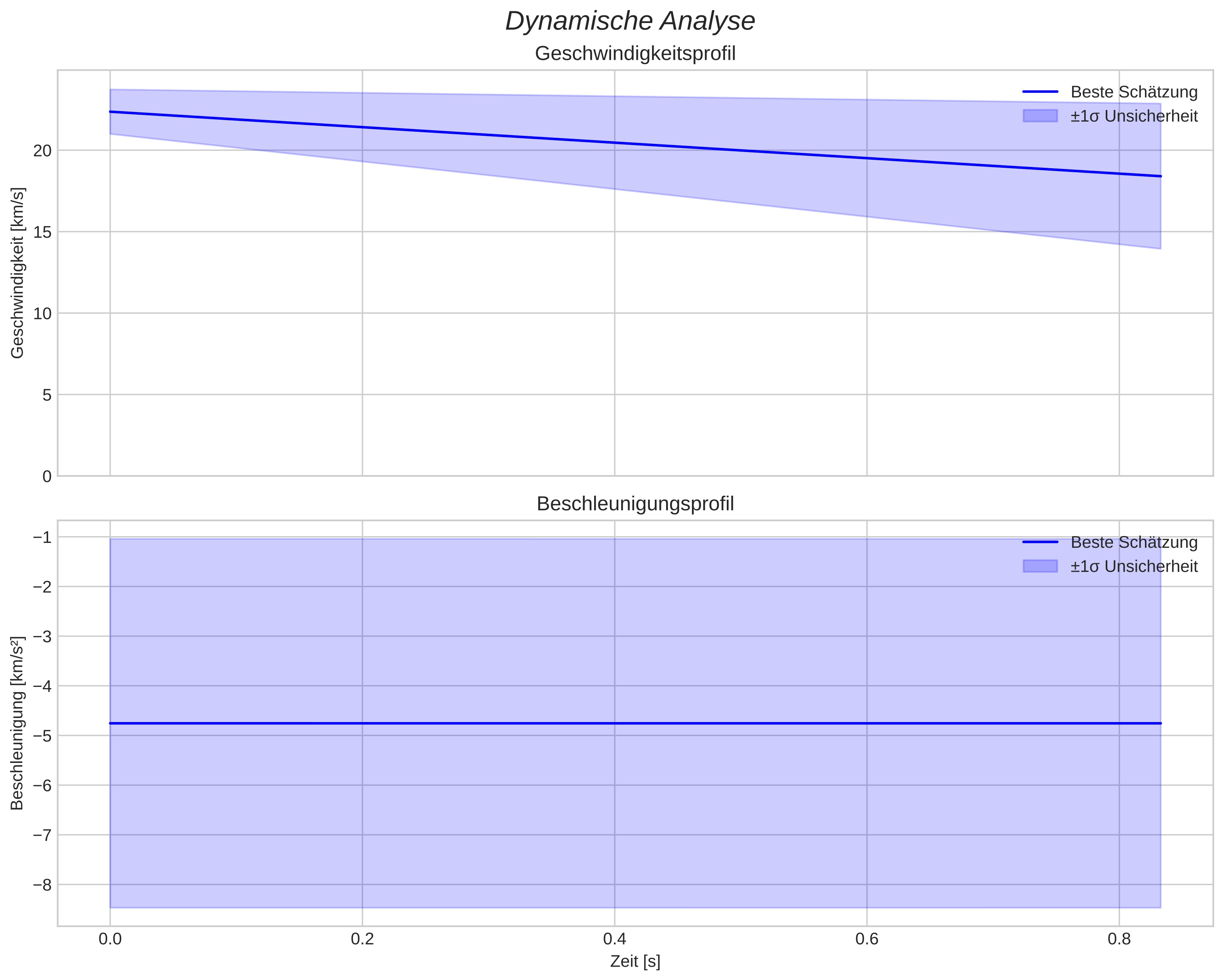 speed and acceleration