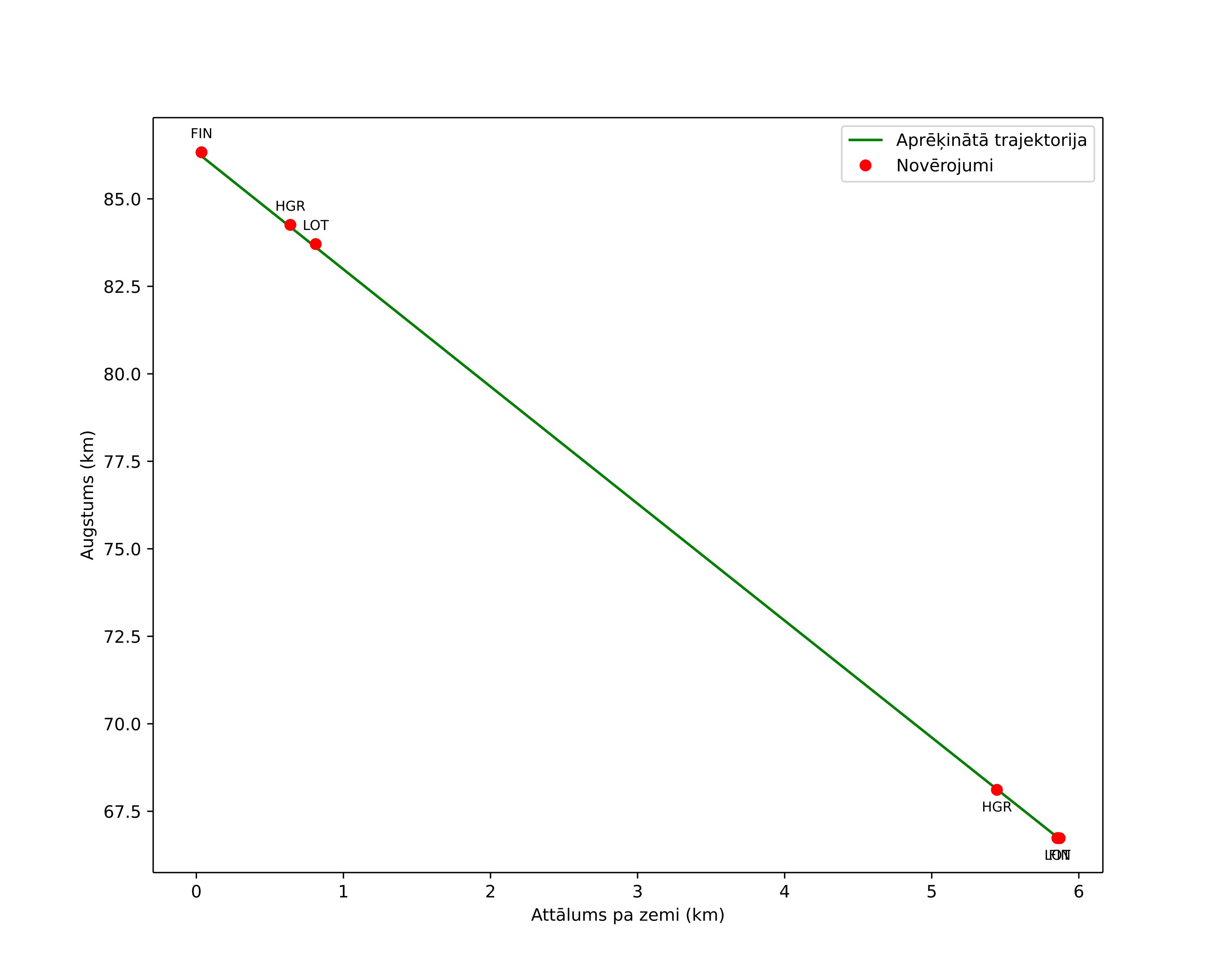 height profile