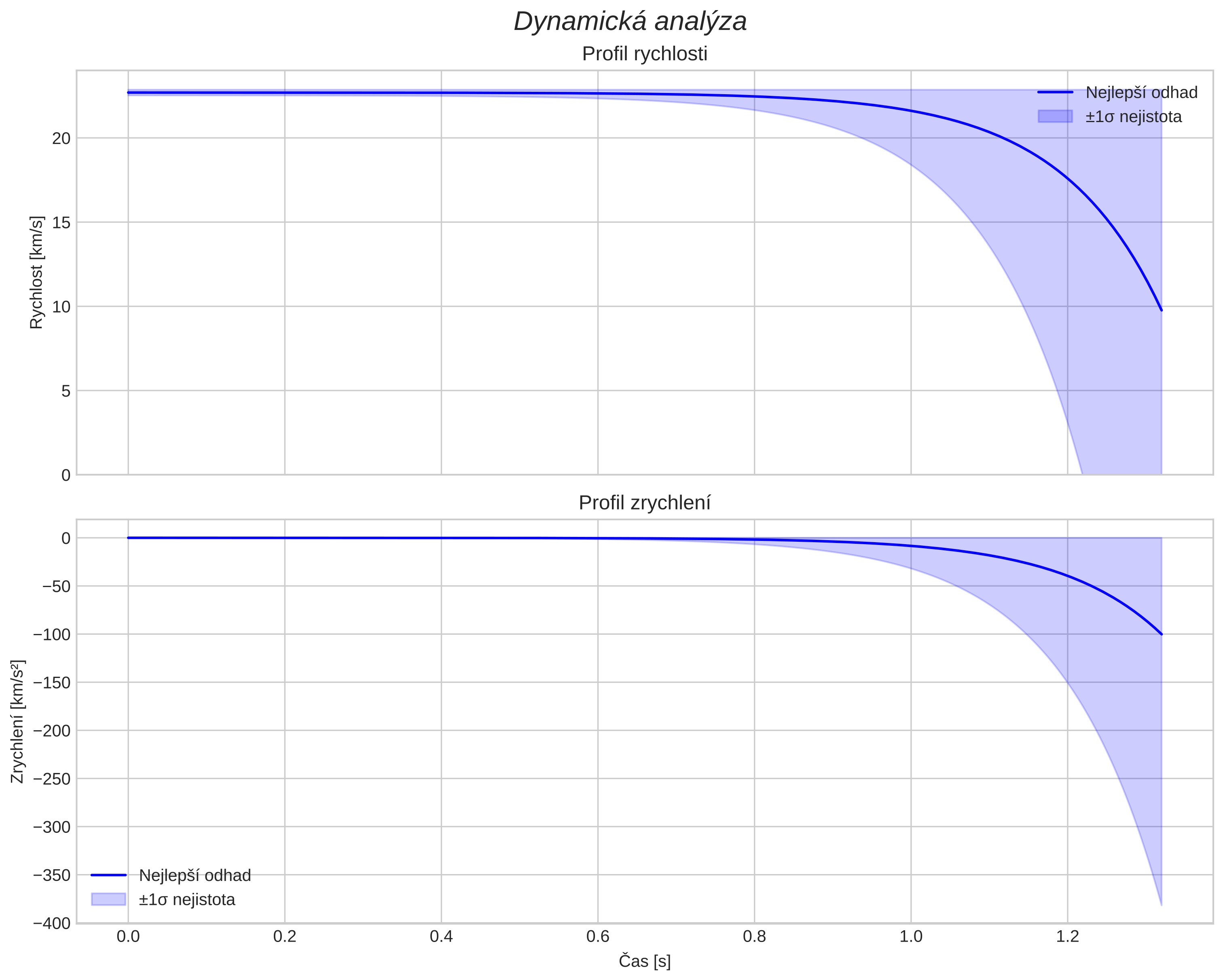 speed and acceleration