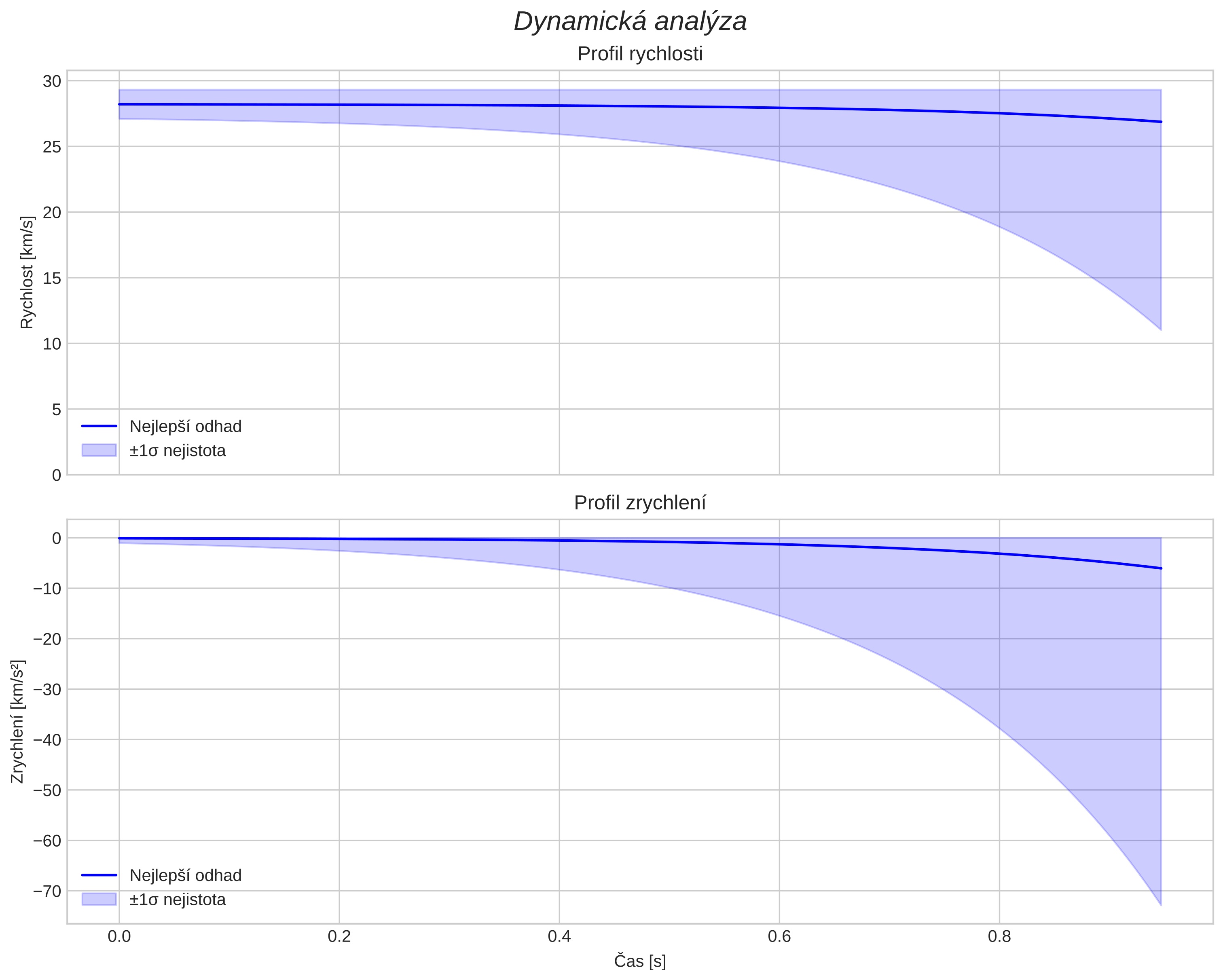 speed and acceleration