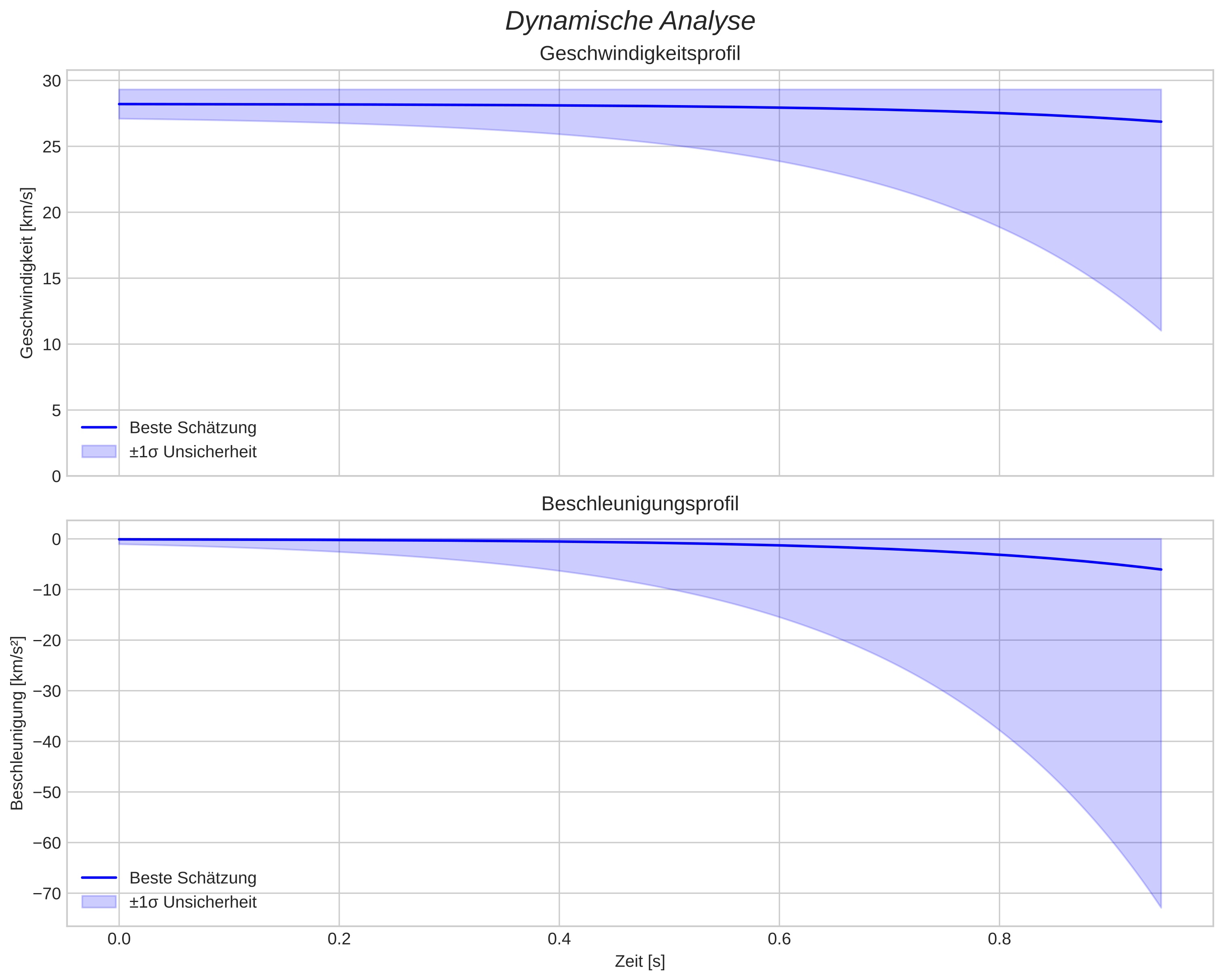 speed and acceleration