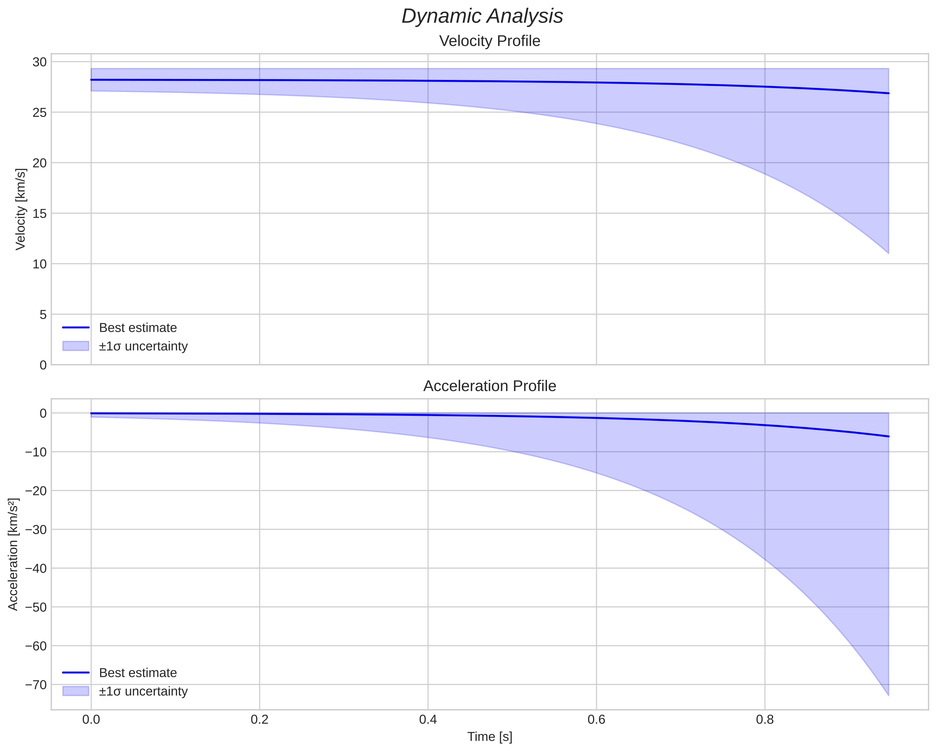 speed and acceleration