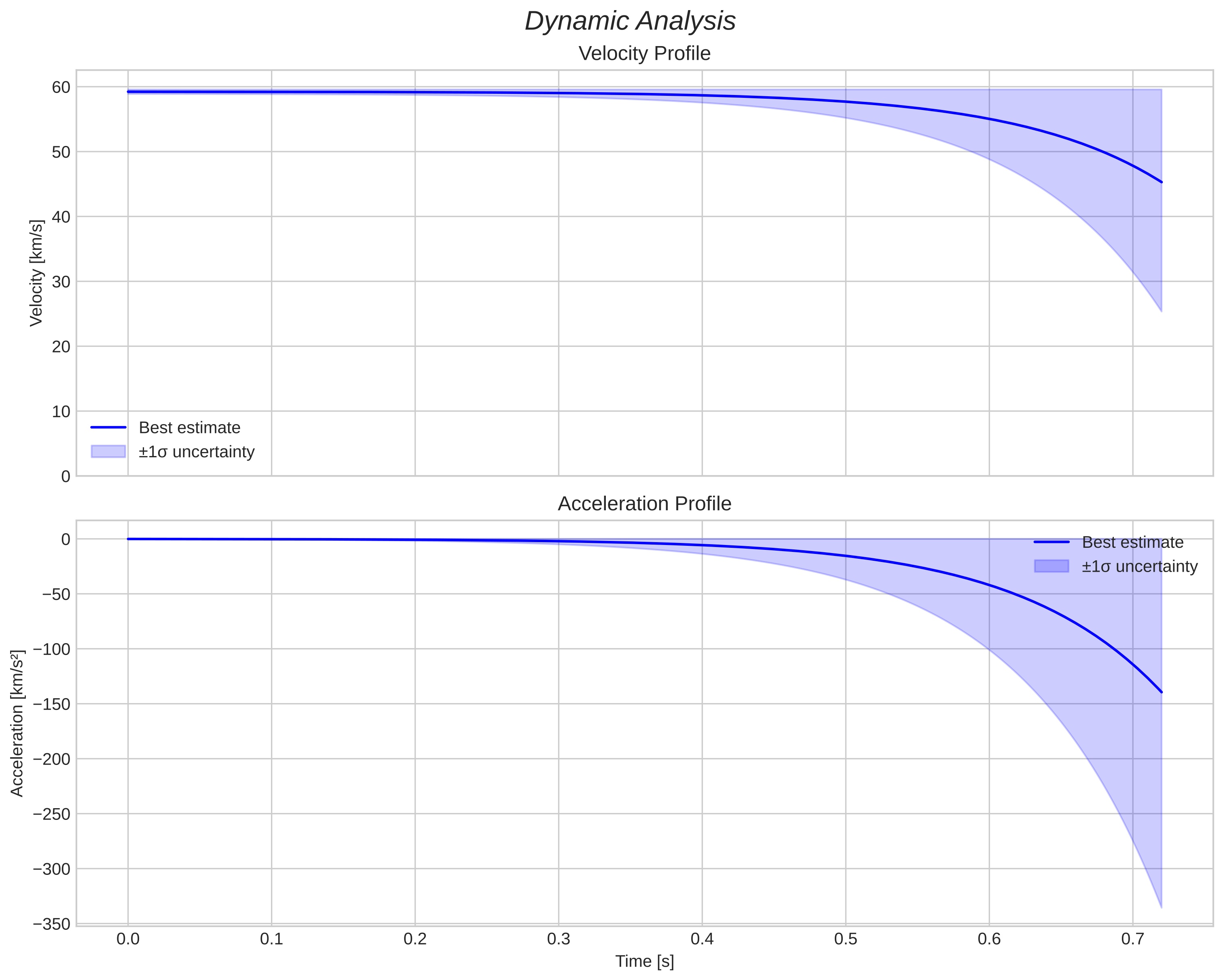 speed and acceleration