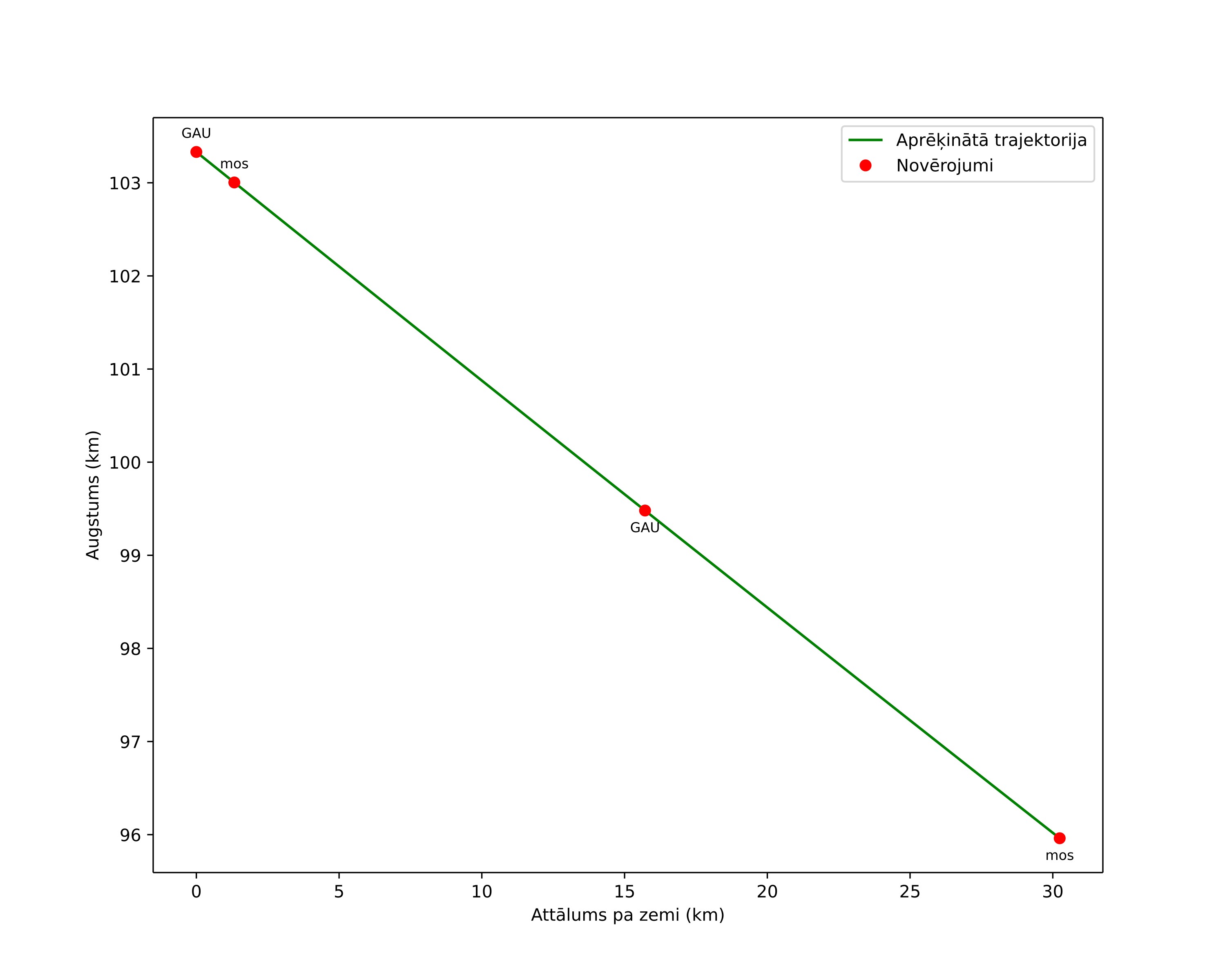 height profile