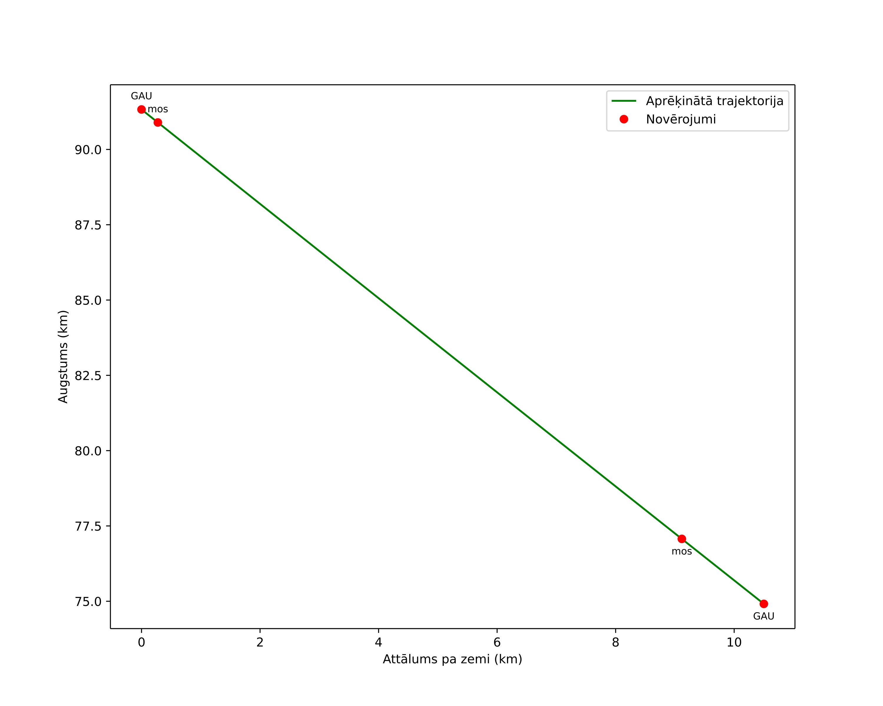 height profile