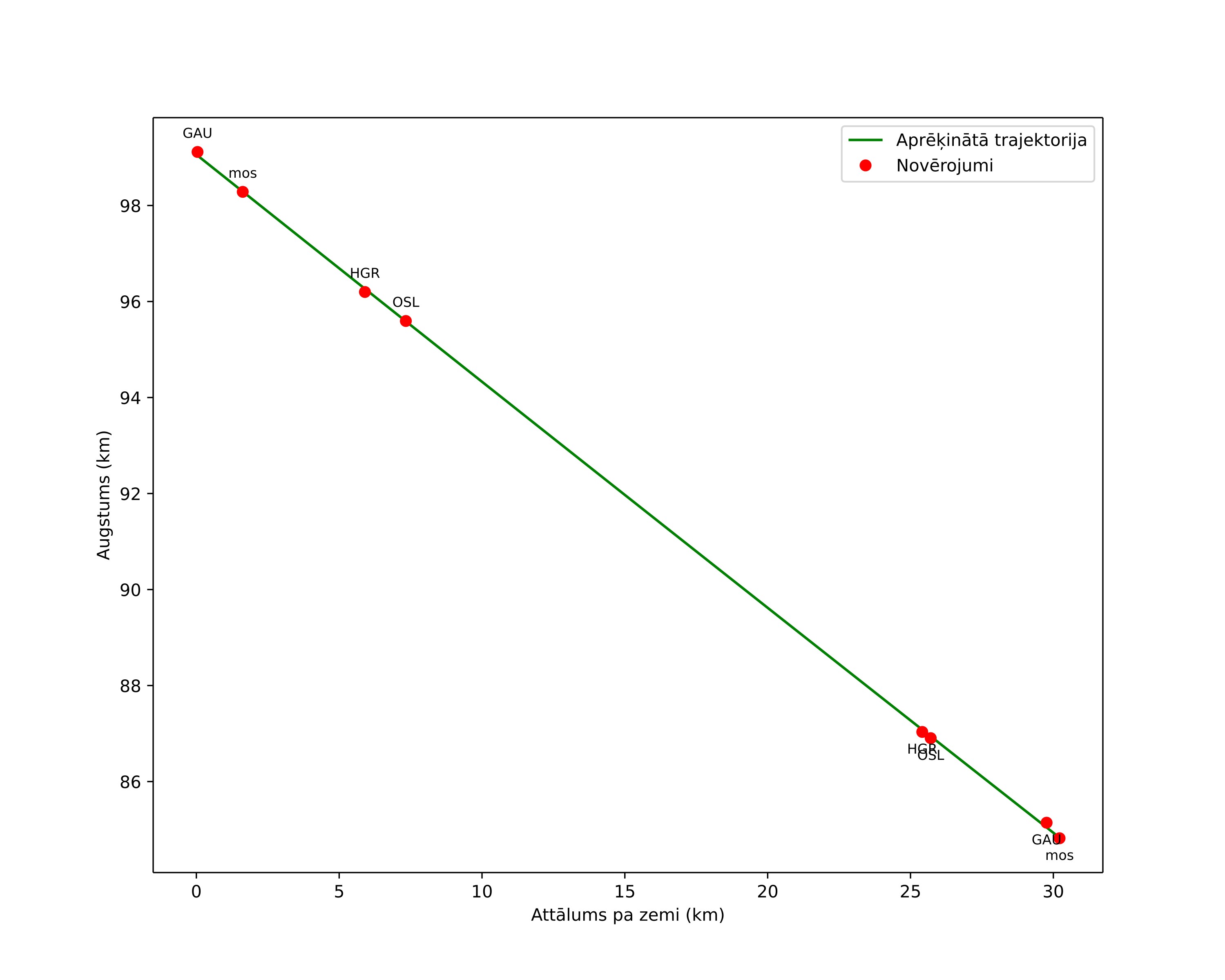 height profile