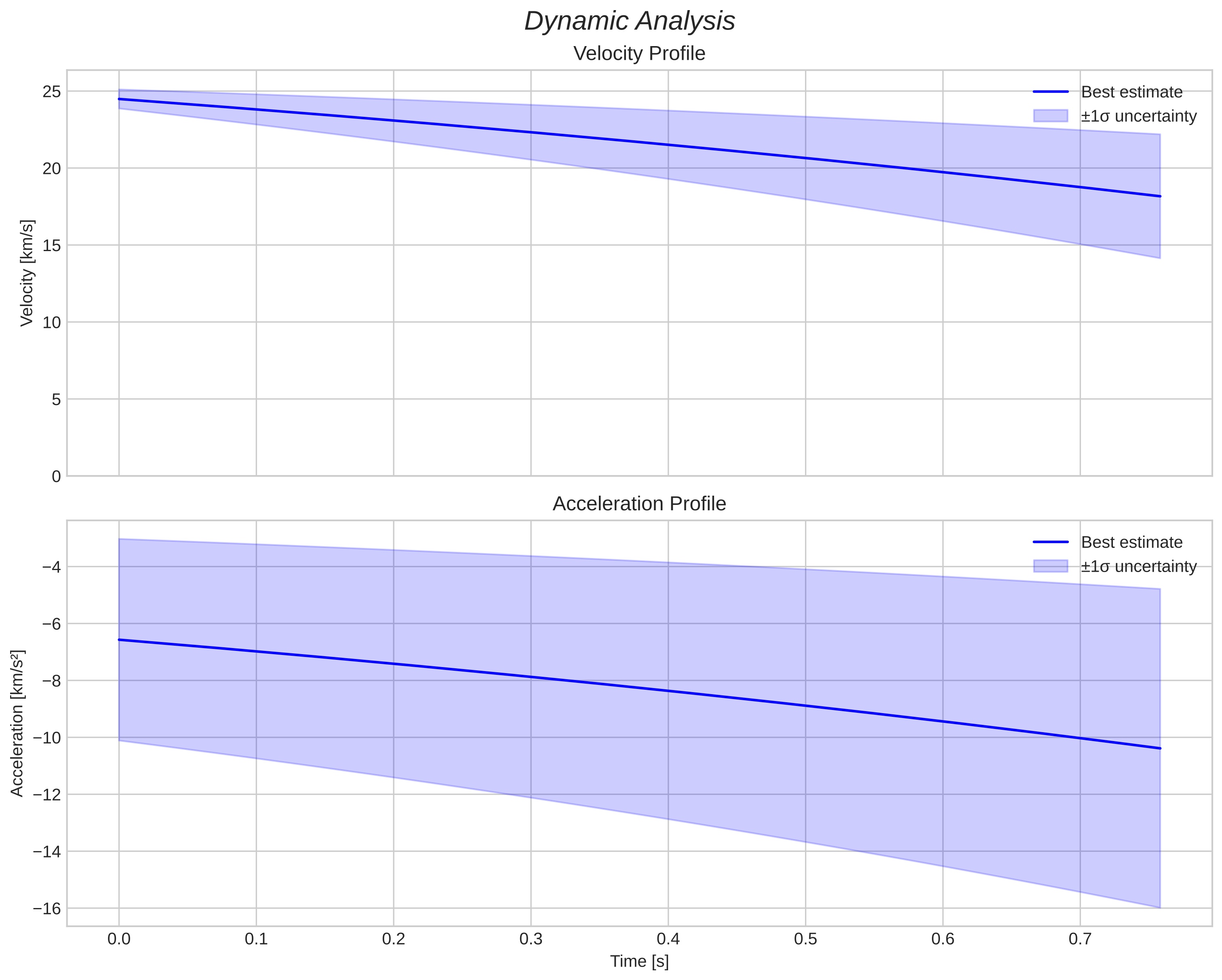 speed and acceleration