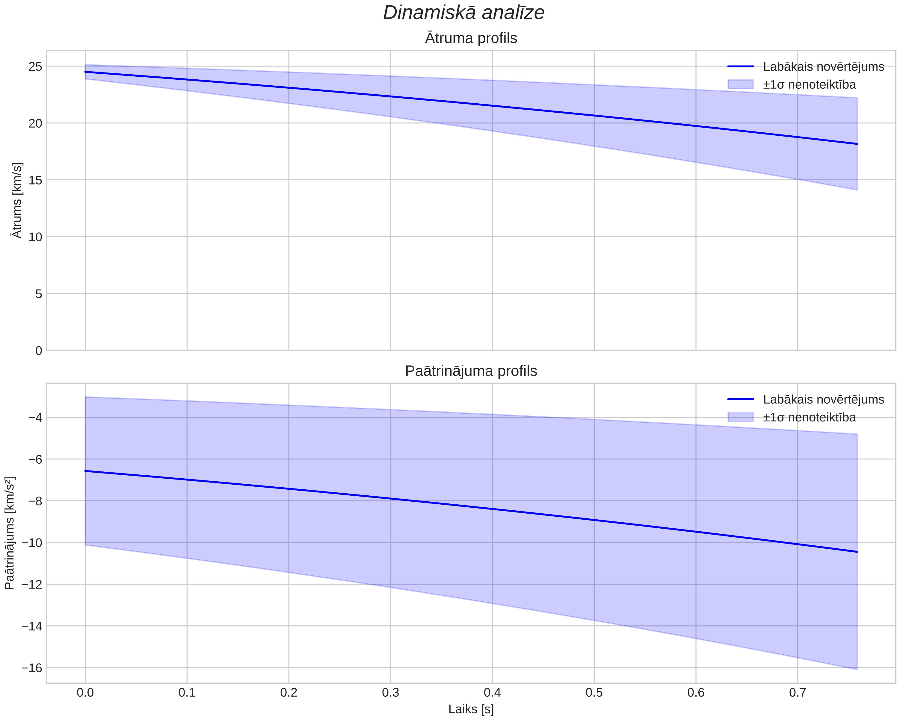 speed & acceleration