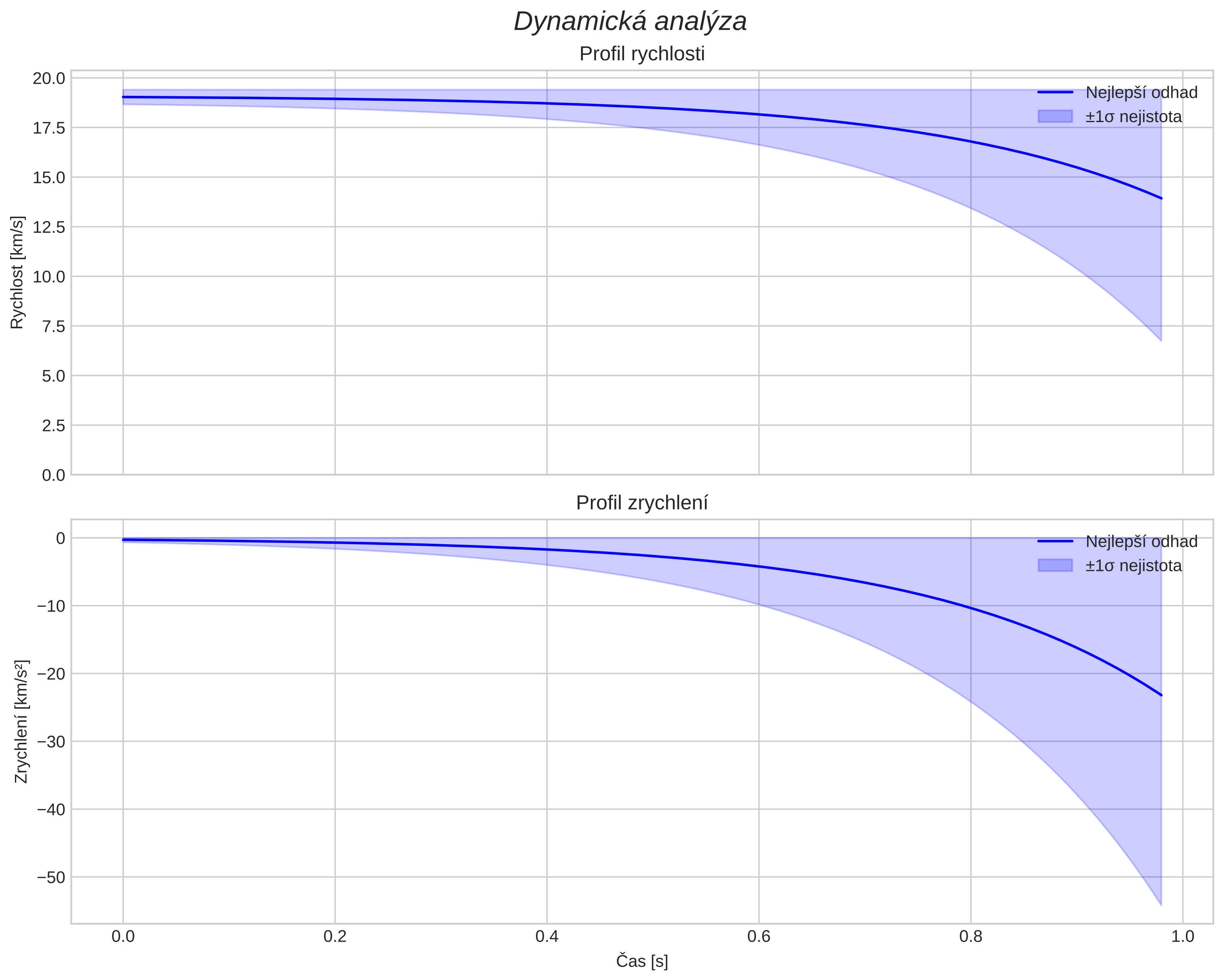 speed and acceleration