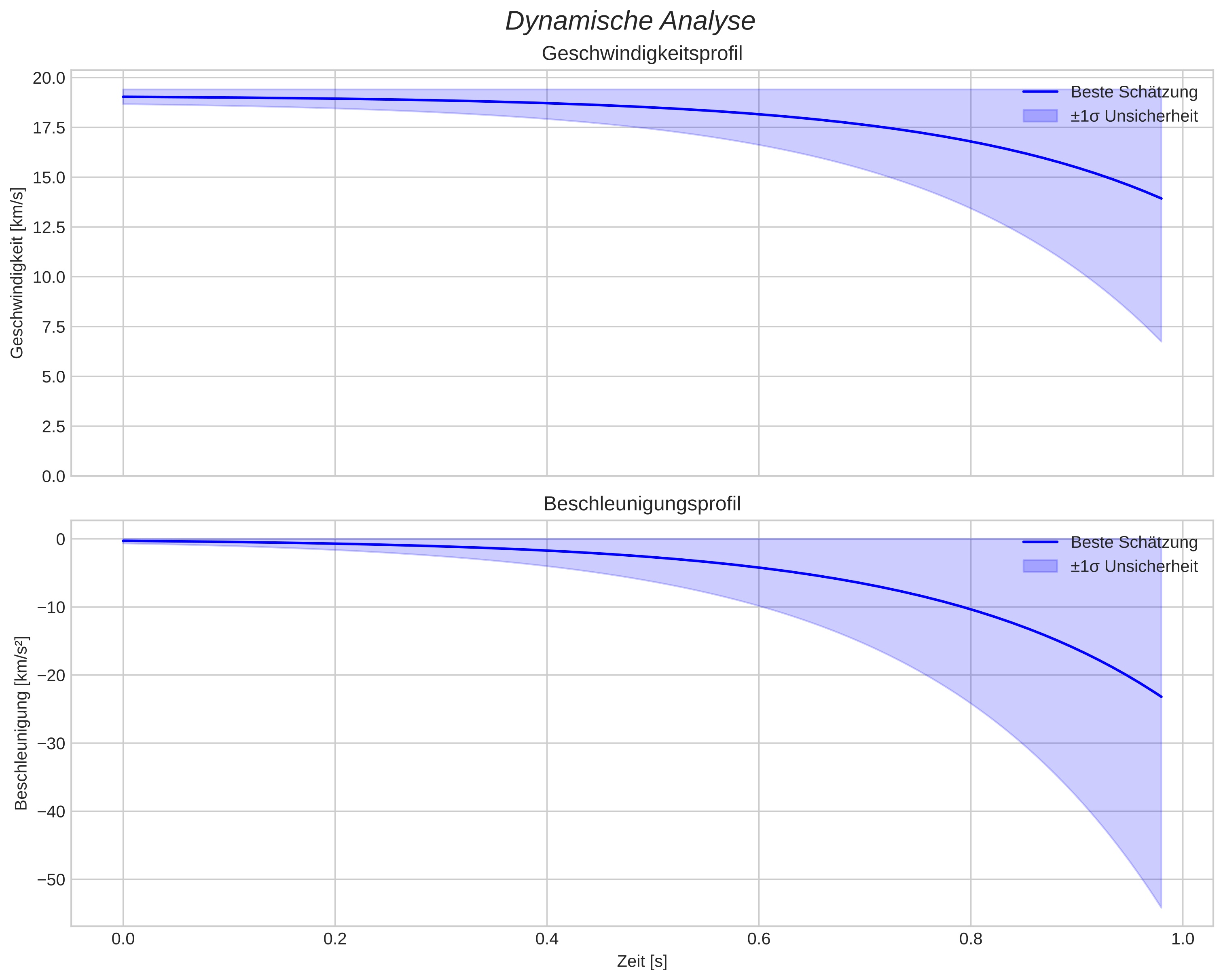 speed and acceleration