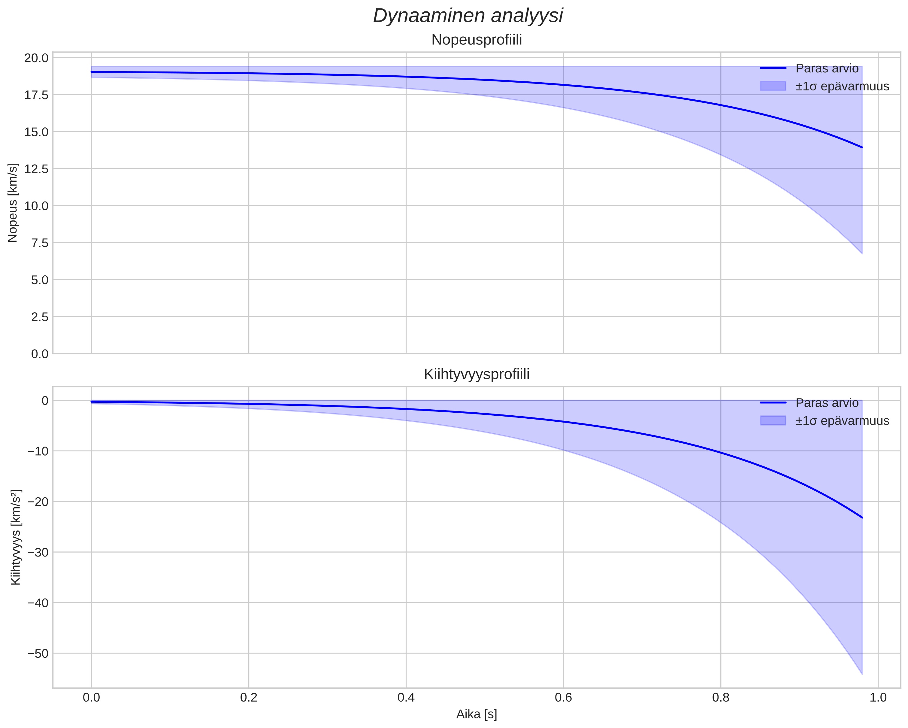 speed and acceleration