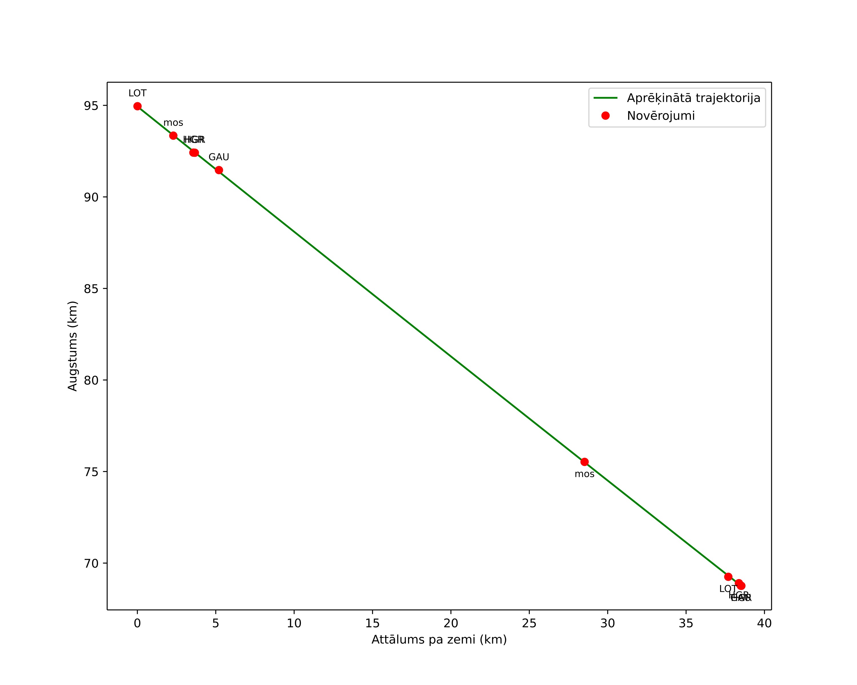 height profile