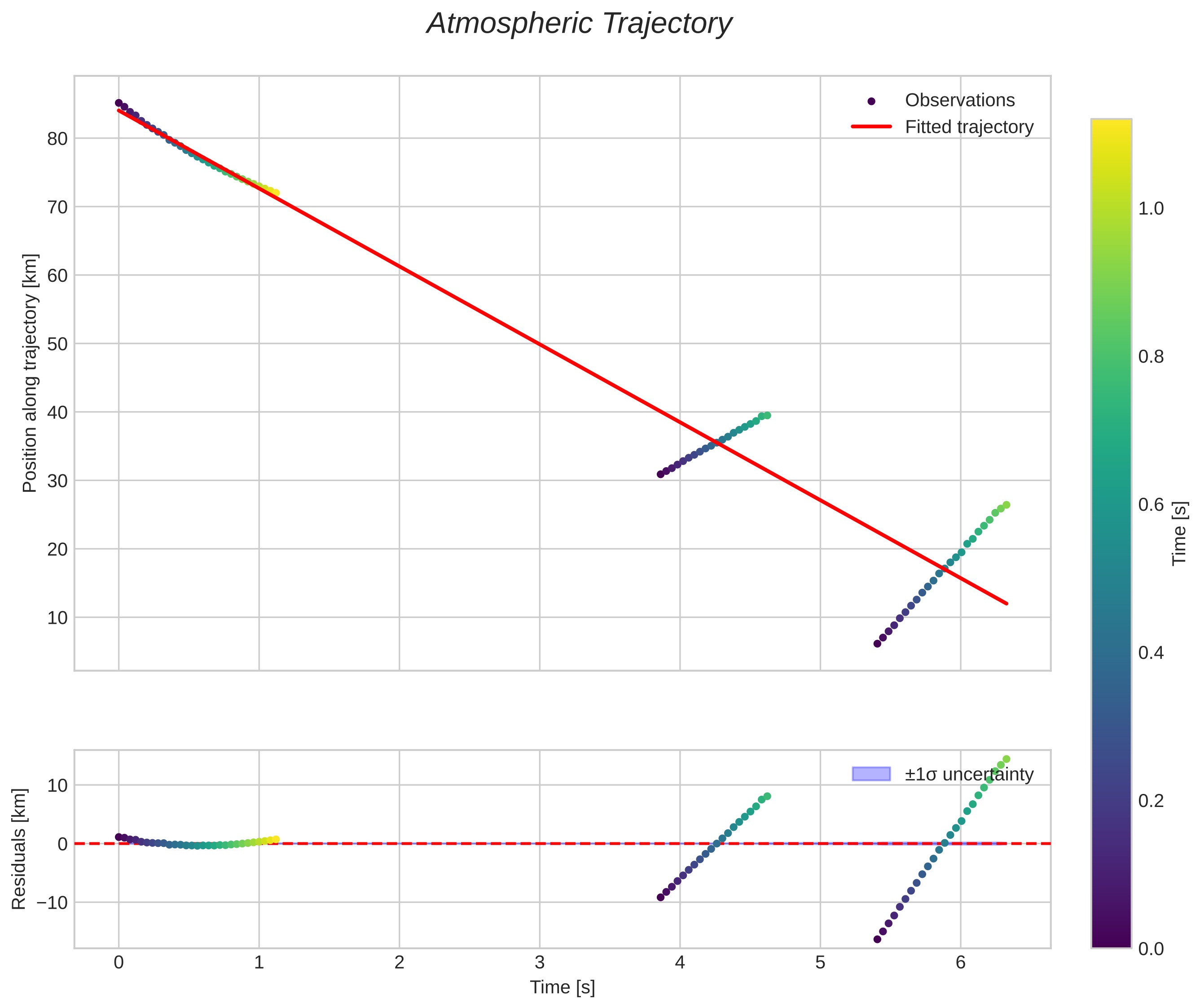 position vs time