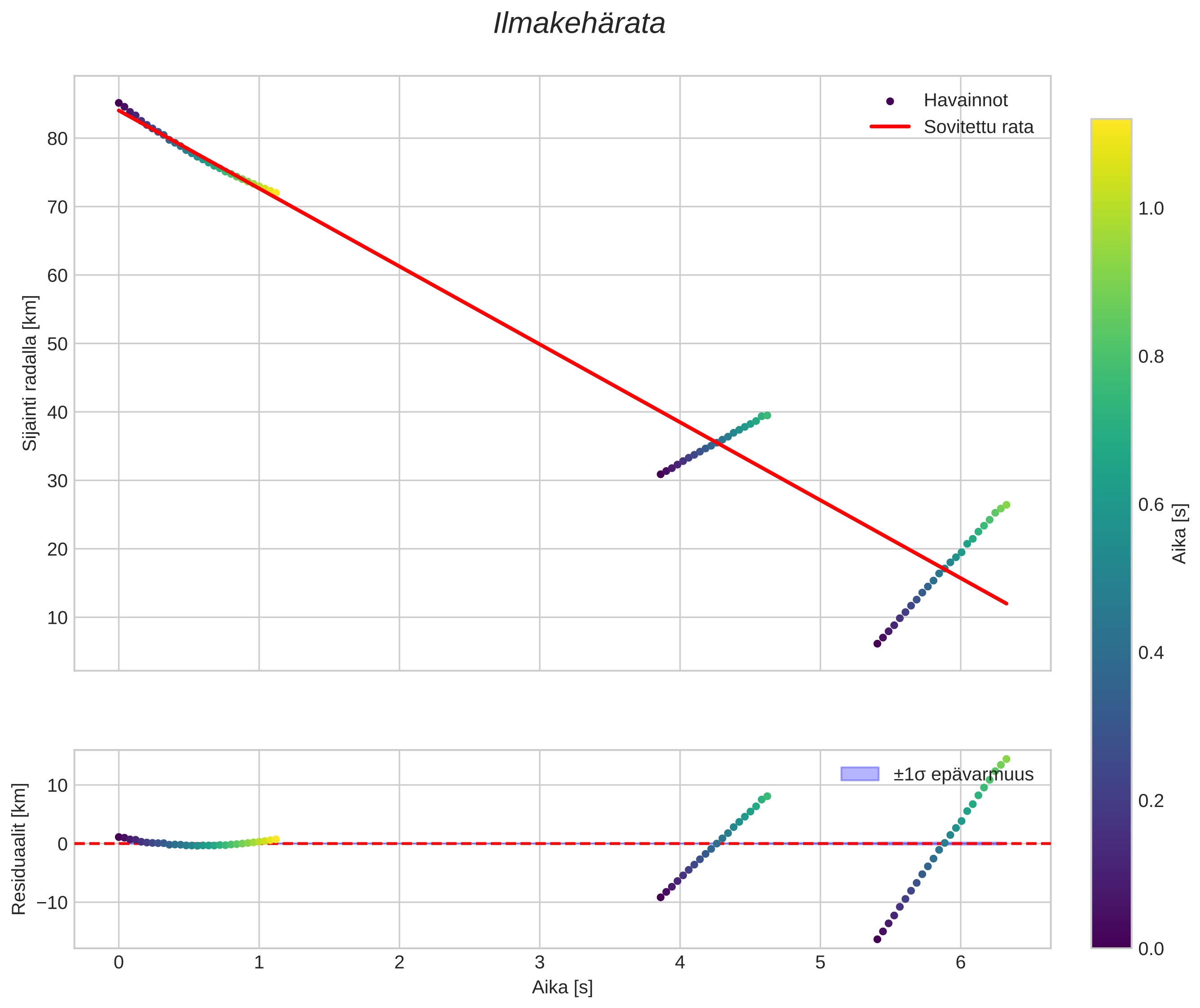 position vs time