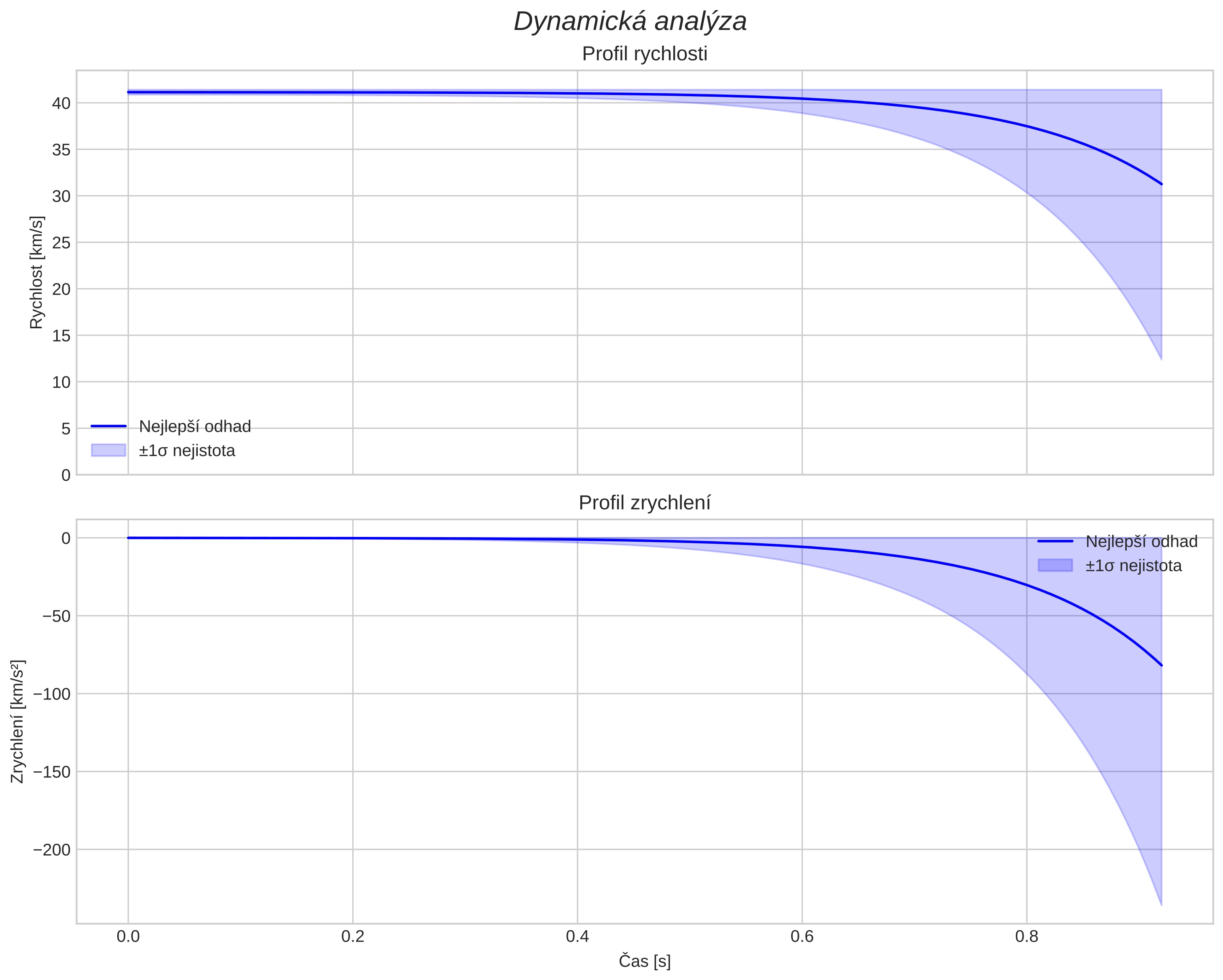 speed and acceleration