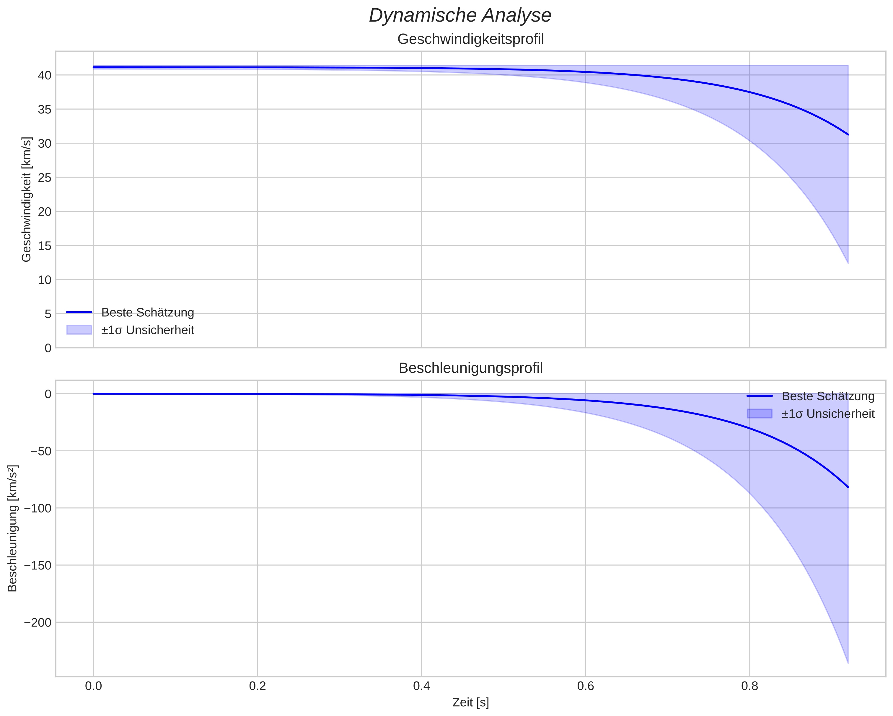 speed and acceleration