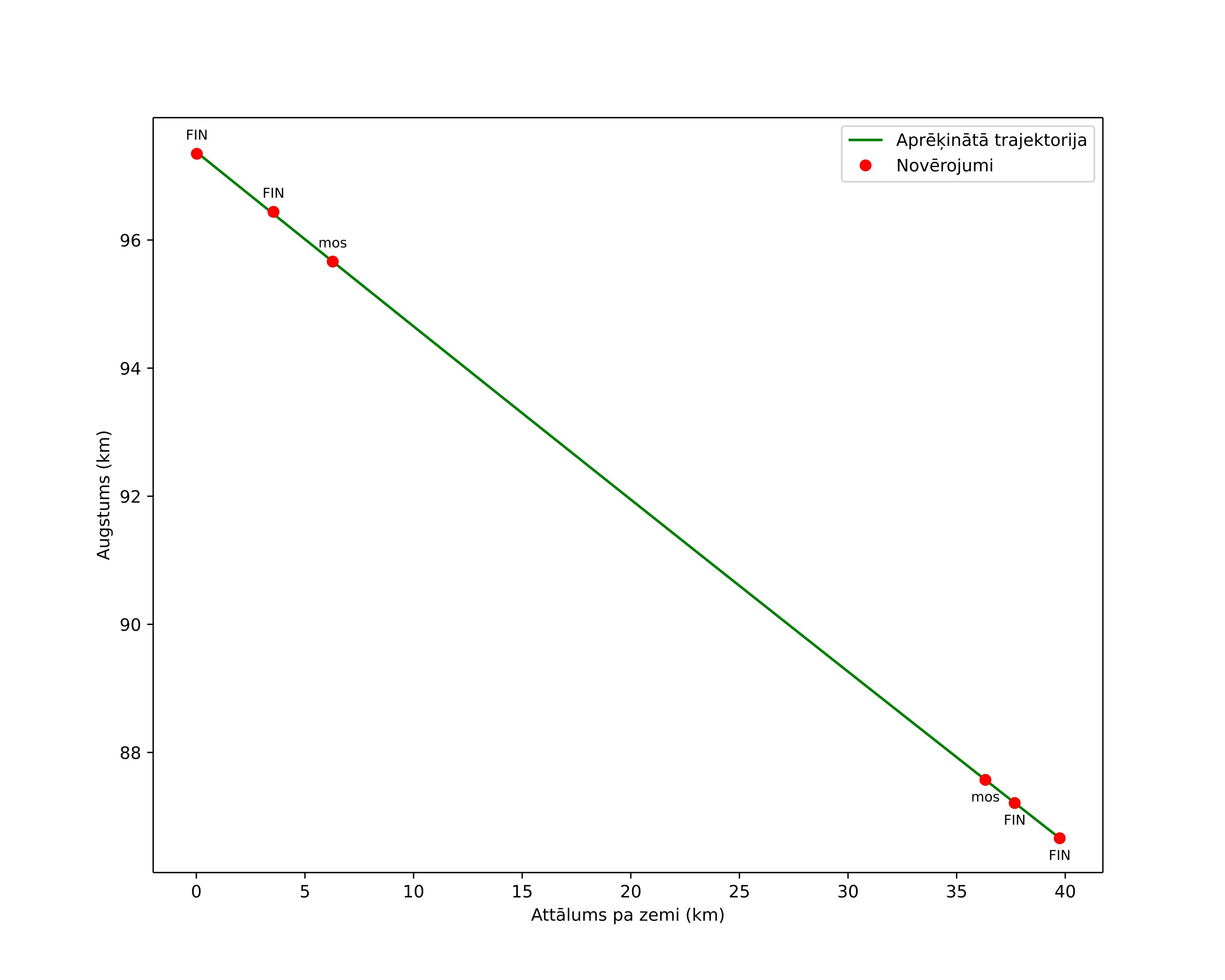 height profile