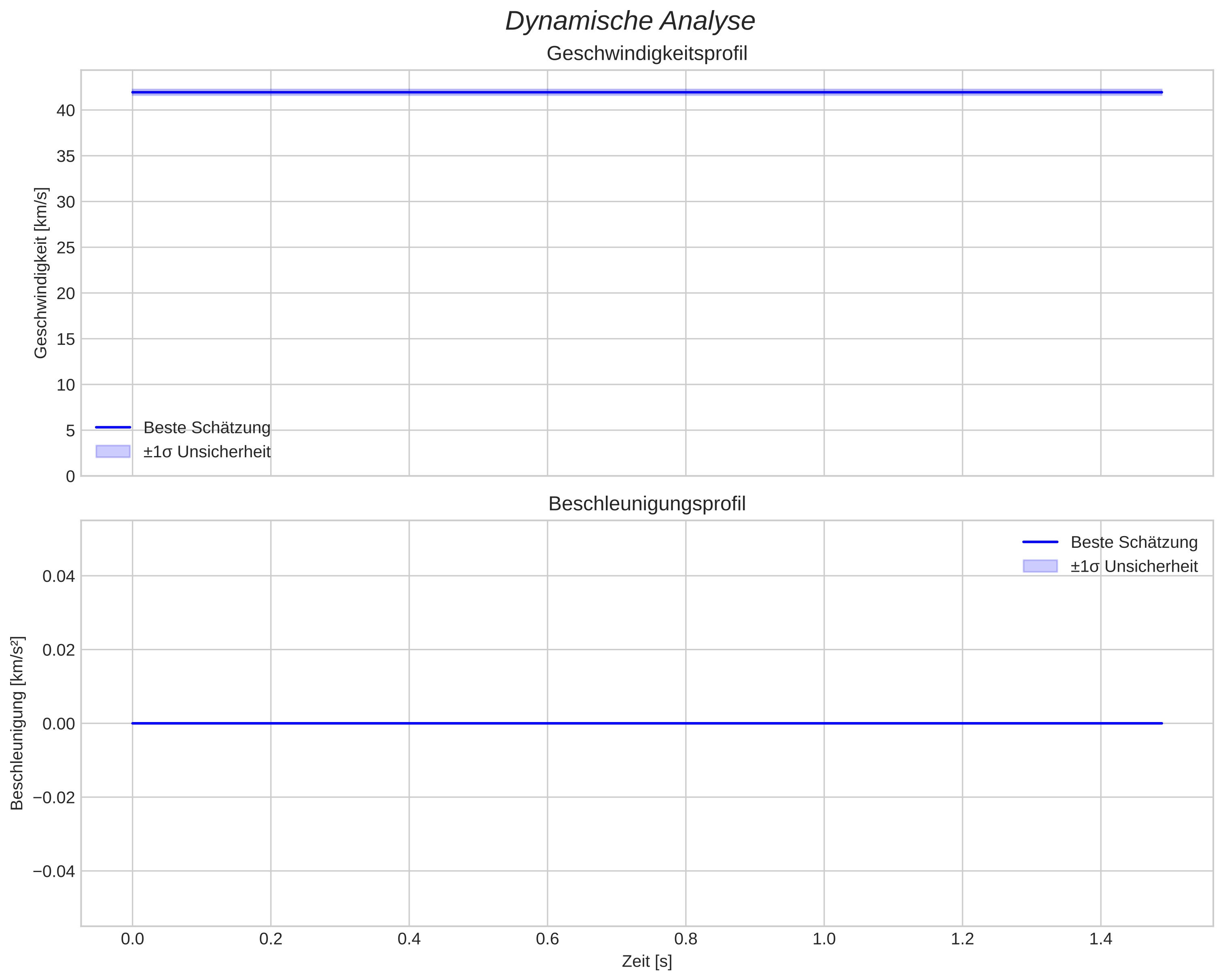 speed and acceleration