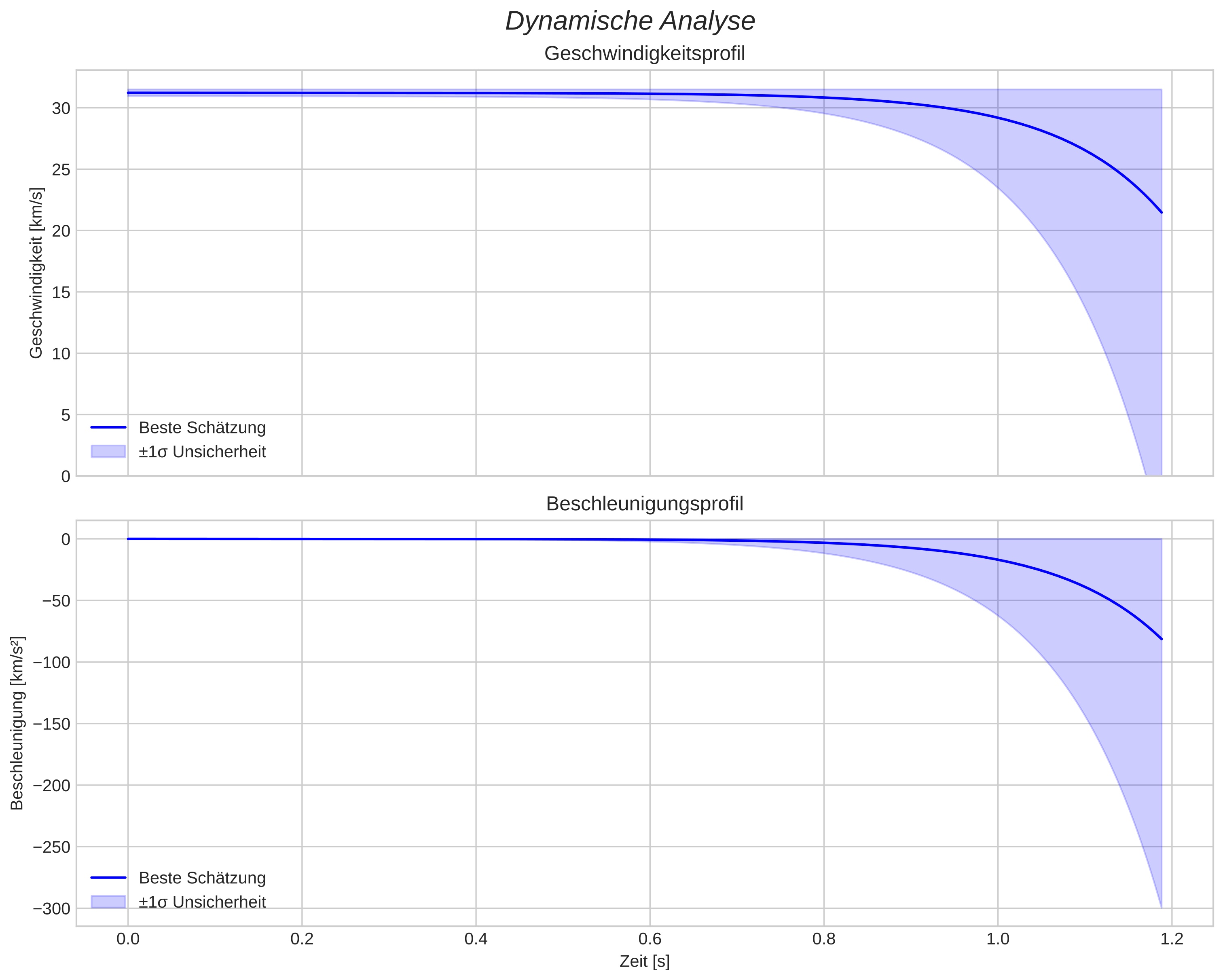 speed and acceleration