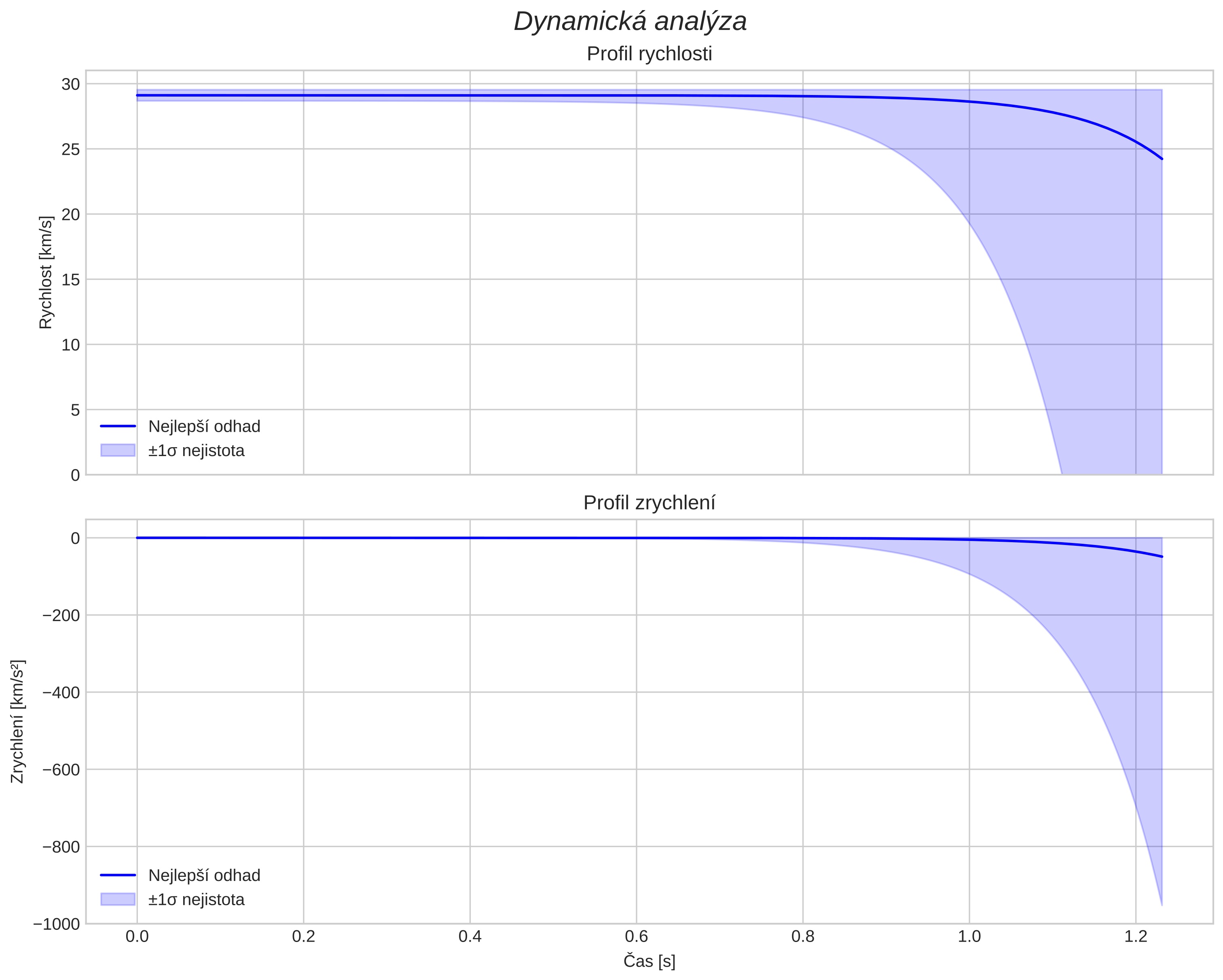 speed and acceleration