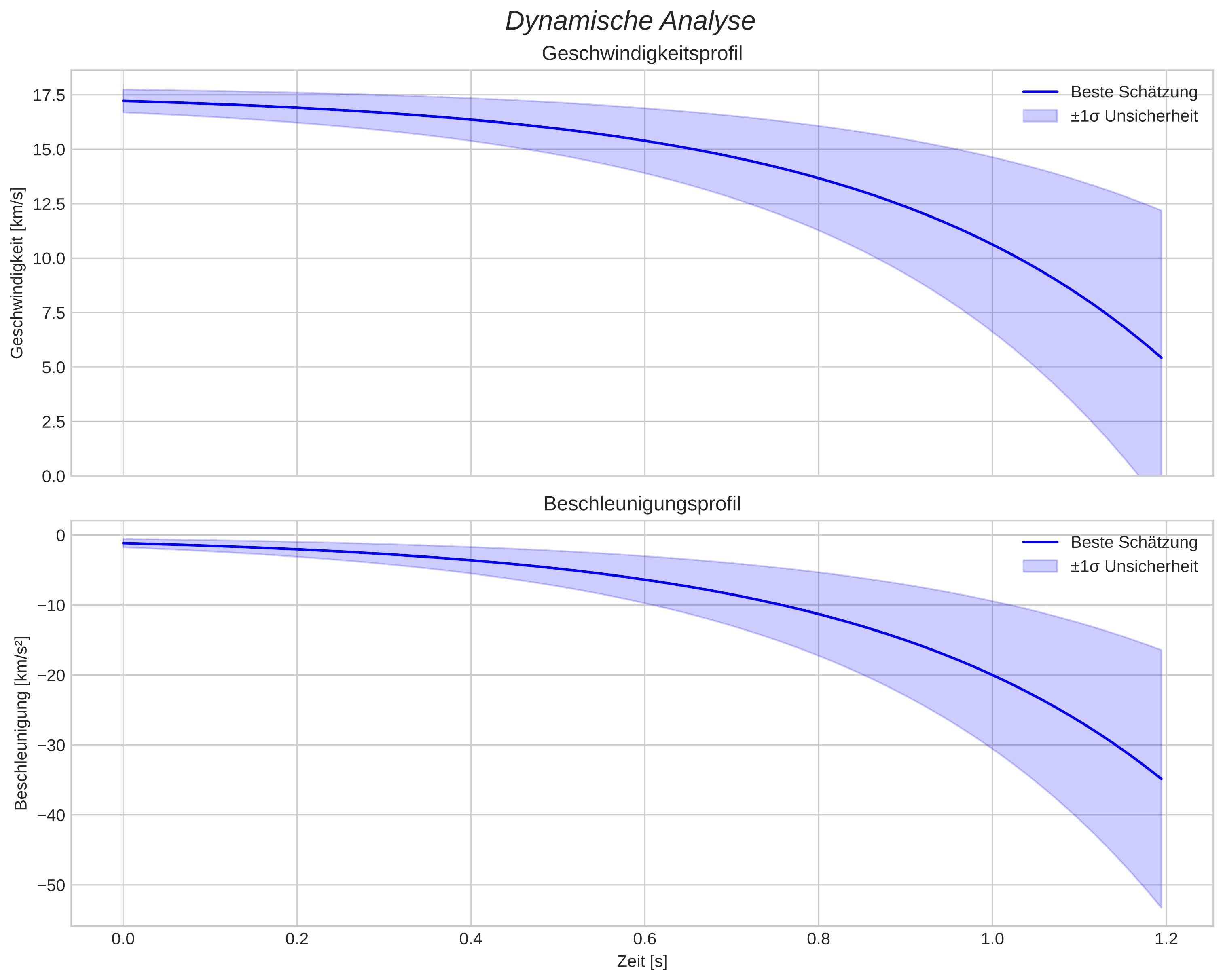 speed and acceleration